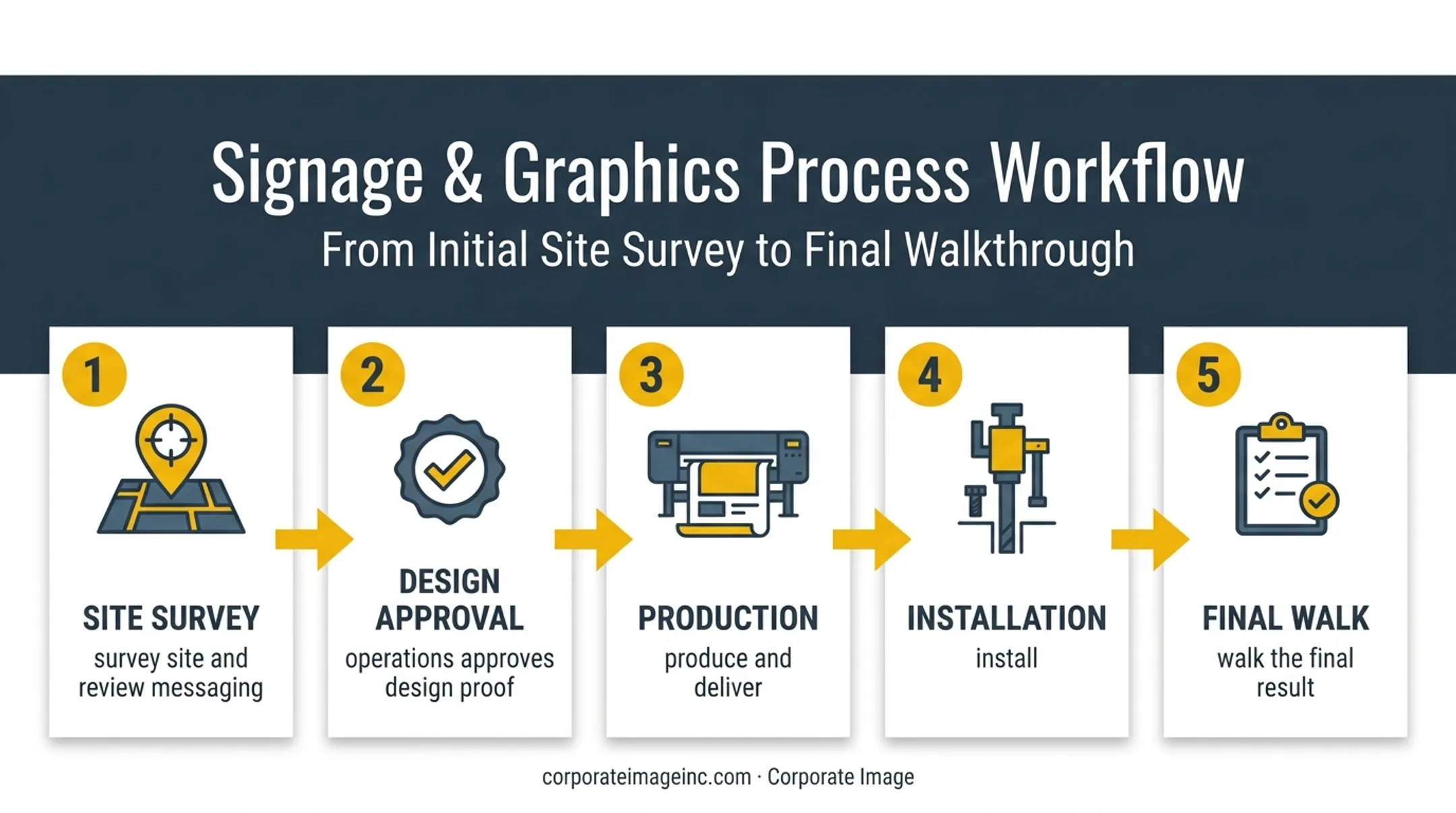Five-step ski resort sign design to installation workflow
