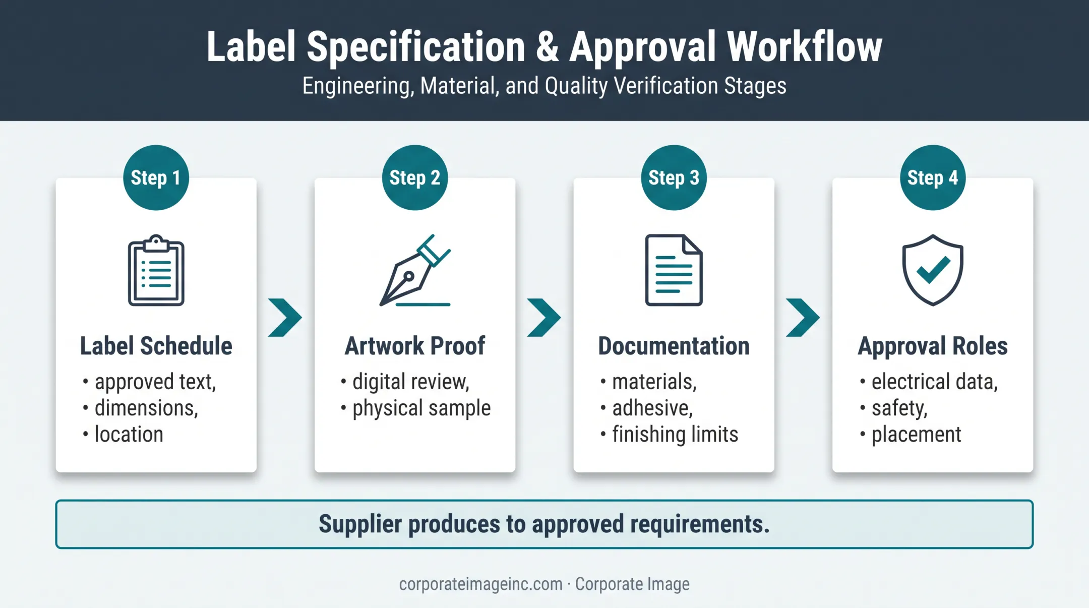 Four-step supplier-ready control panel label handoff workflow