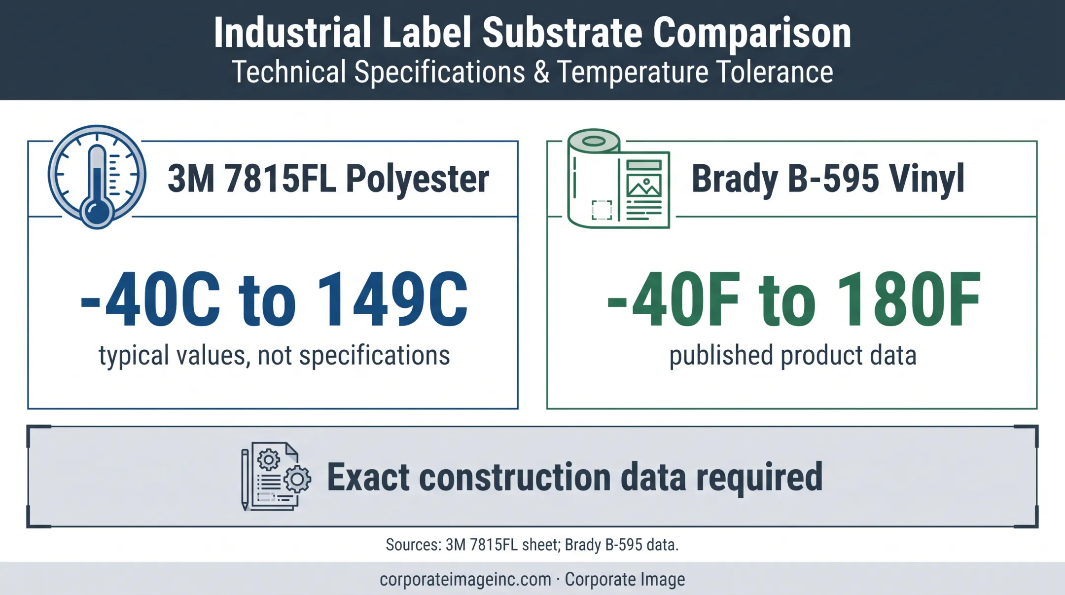 Control panel label material options and published temperature ranges