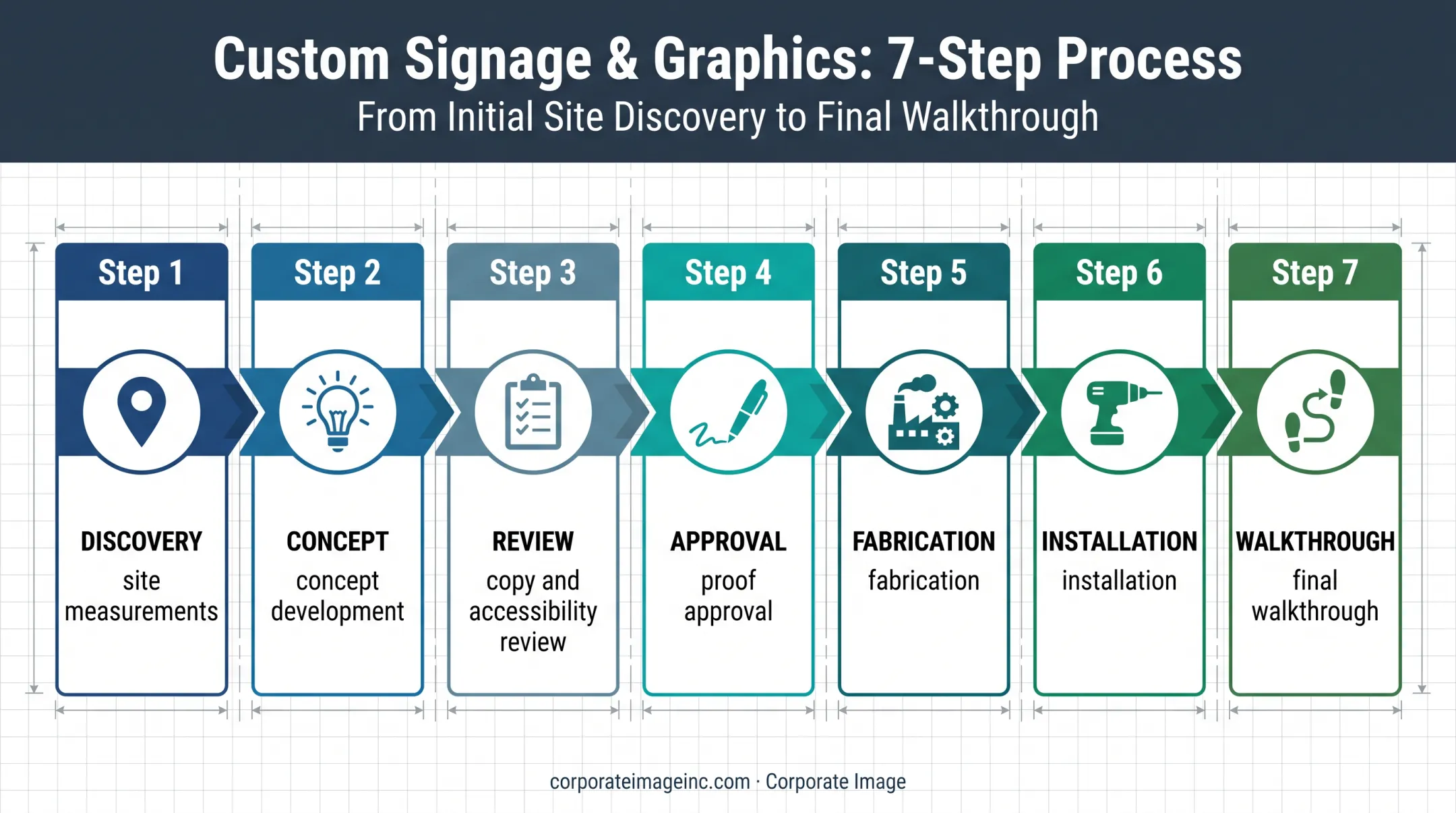 Seven-step directional signage workflow from site measurements to final walkthrough