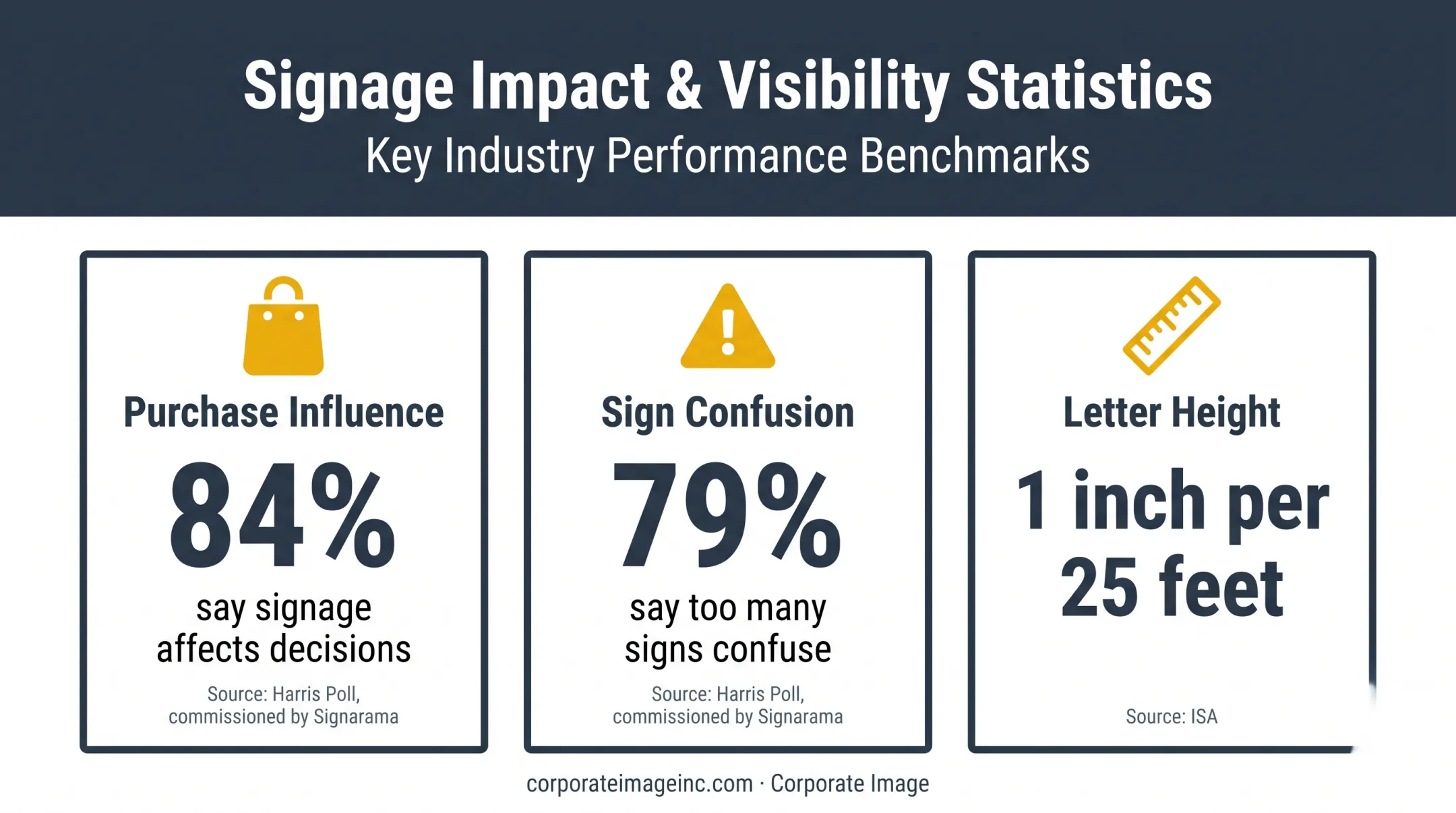 Signage readability statistics showing viewing distance clutter and purchase influence