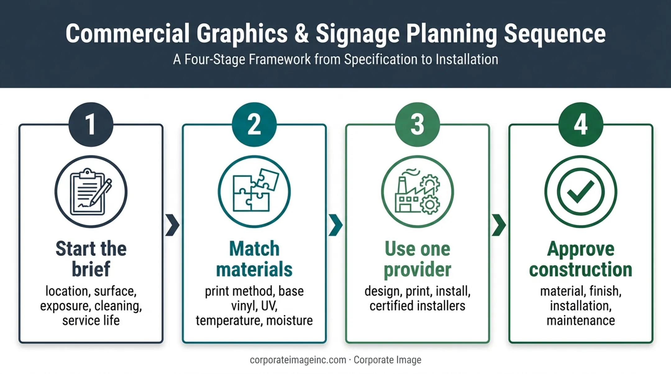 Four-step industrial decal lamination planning workflow