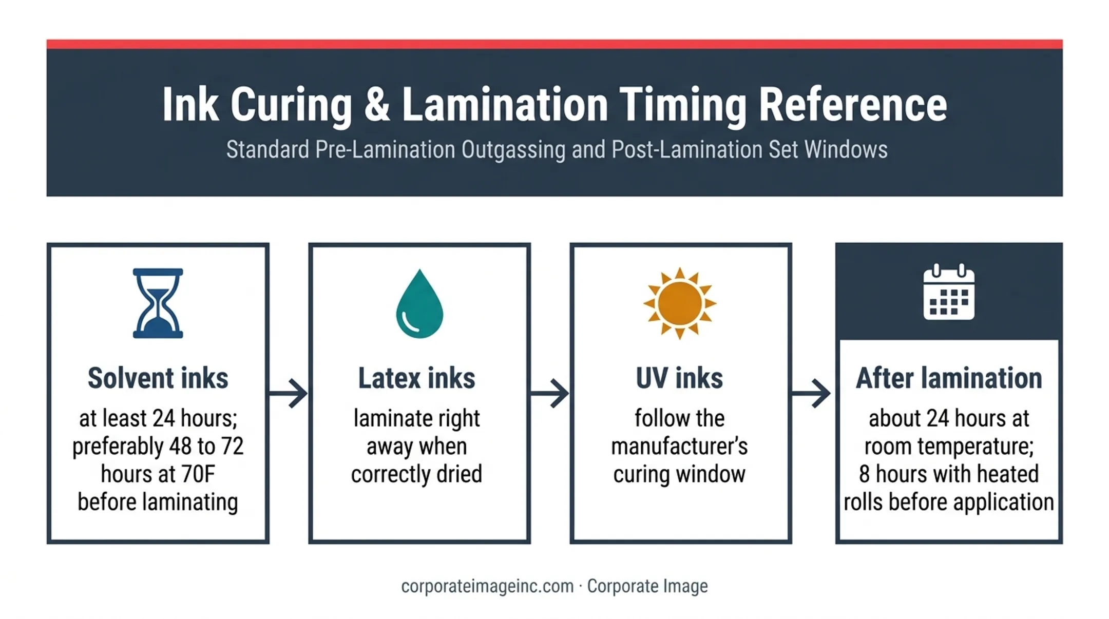 Industrial decal lamination timing by ink system and application stage