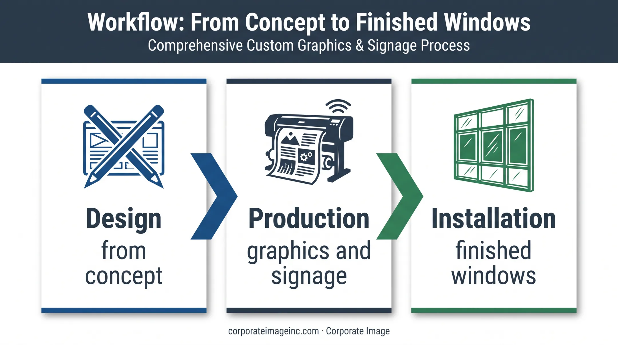 Corporate Image window graphics workflow from design through installation