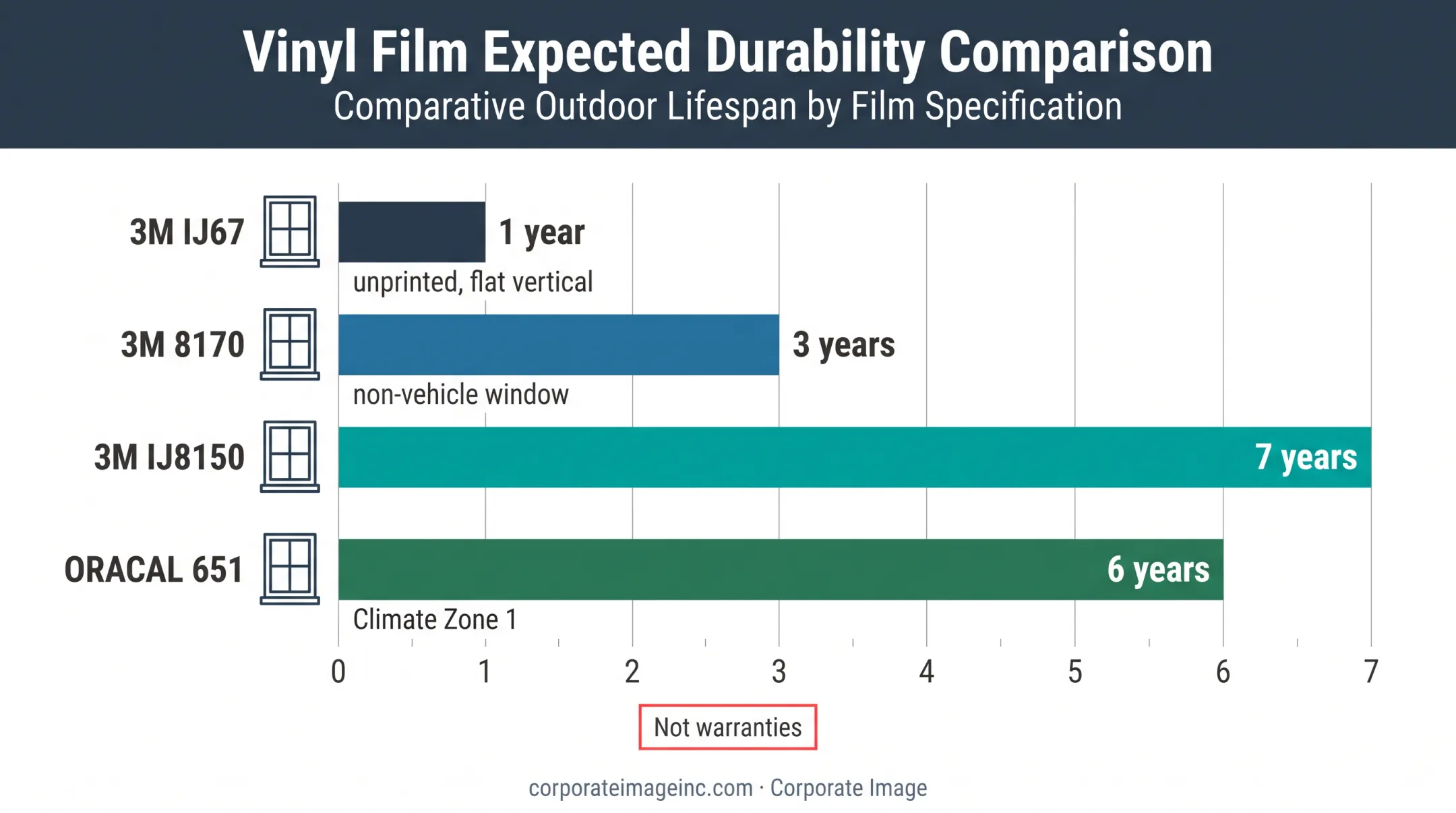 Commercial window vinyl durability ratings from one to seven years