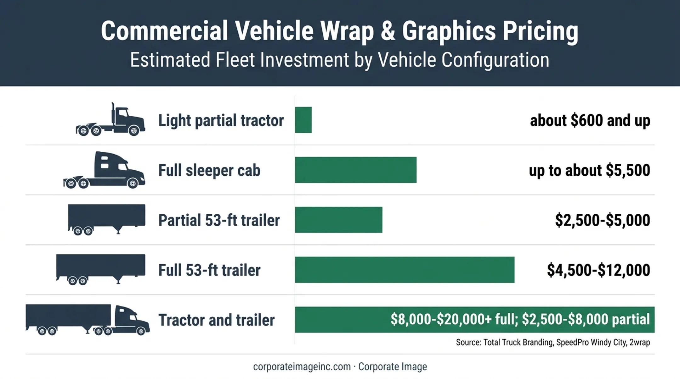Semi truck wrap cost ranges by vehicle configuration