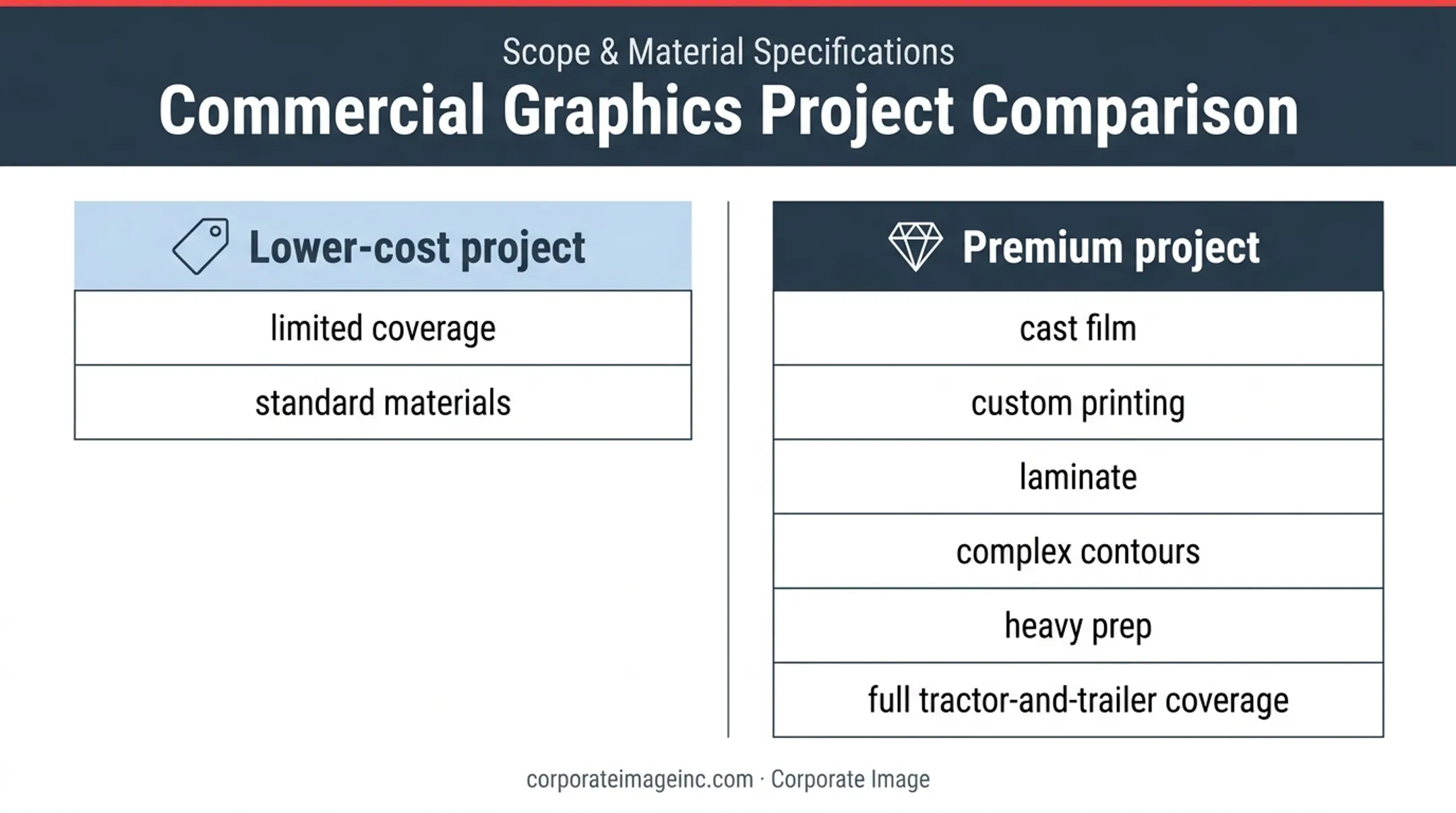 Lower cost versus premium semi truck wrap options comparison