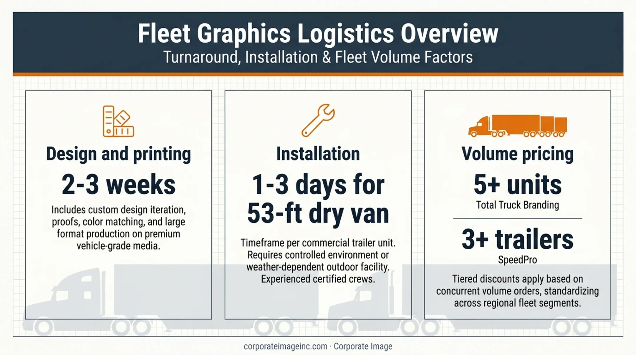 Semi truck wrap design installation and fleet volume timeline