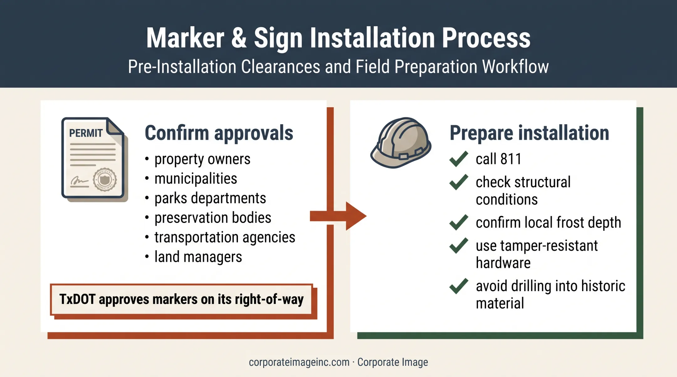 Historical marker approval and installation requirements process
