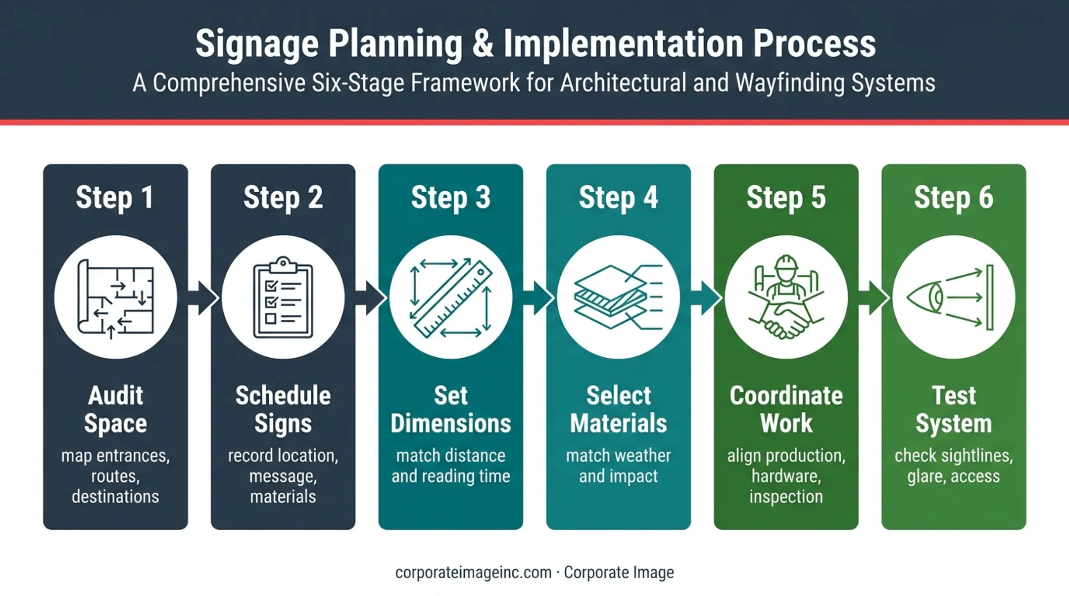 Six-step wayfinding signage planning and implementation workflow