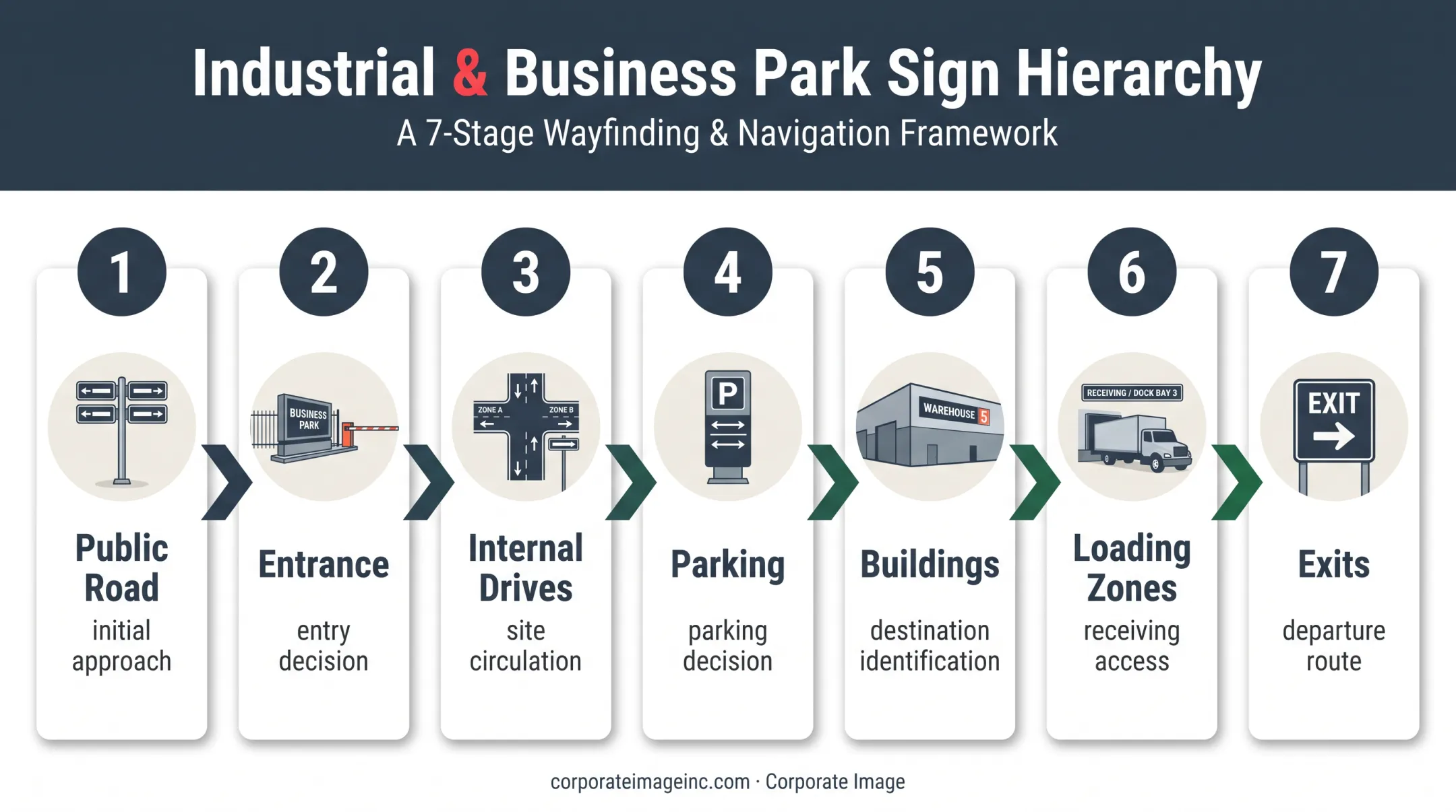 Seven-stage industrial park wayfinding hierarchy from road to destination