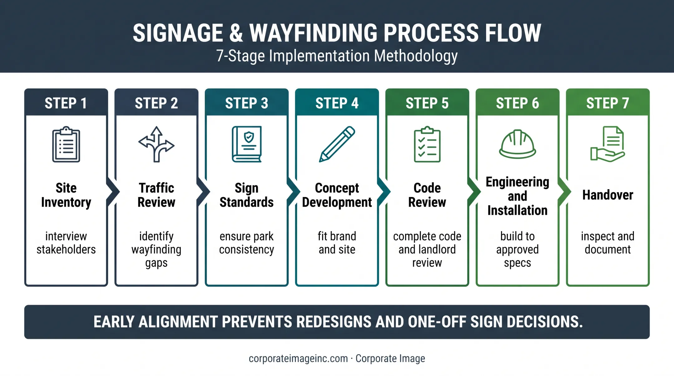 Seven-step industrial park signage project process from inventory to handover