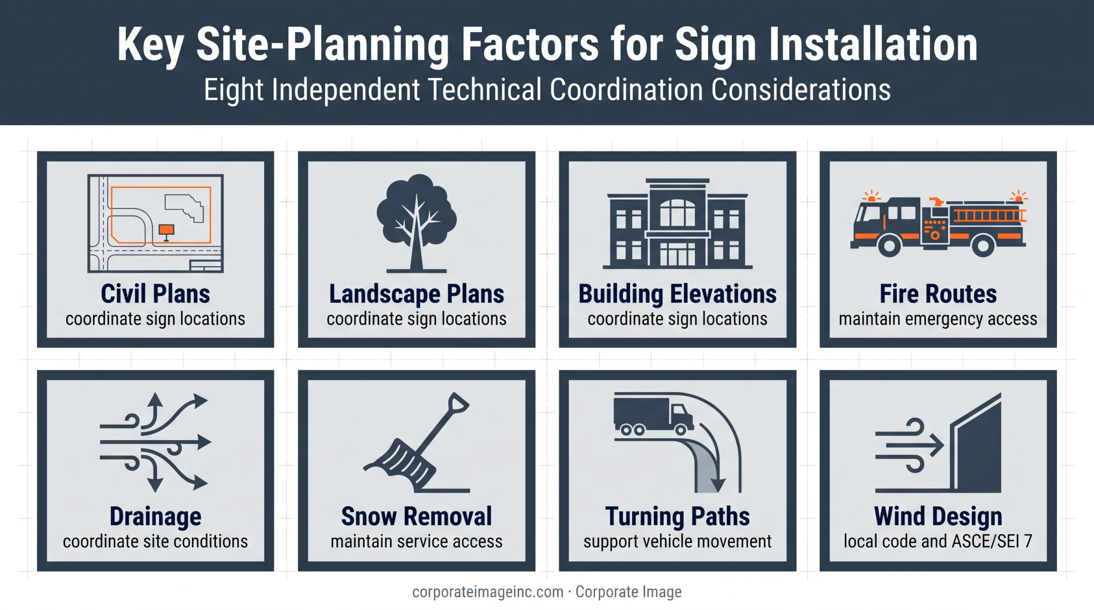 Industrial sign installation coordination factors for site planning and wind design