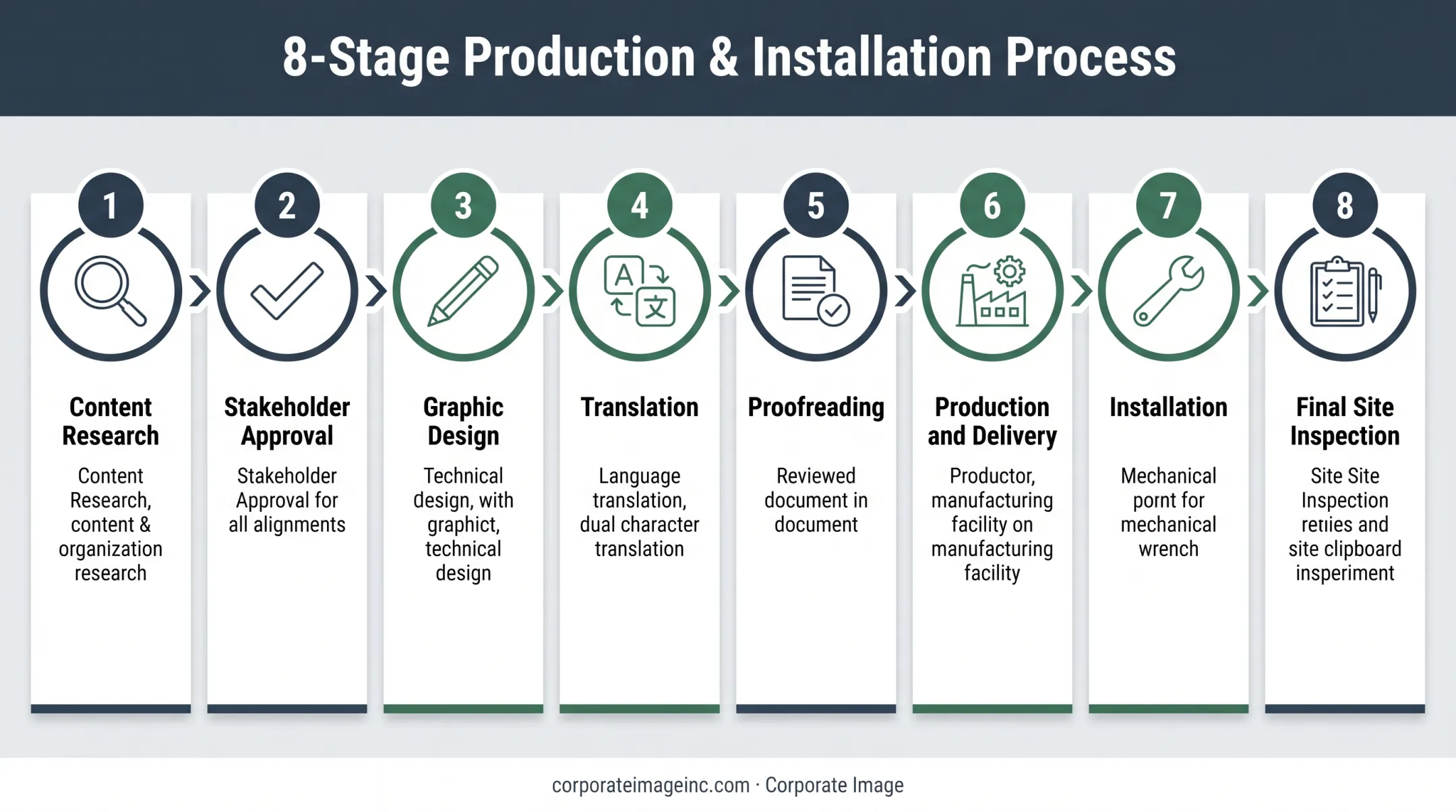 Eight-stage zoo signage workflow from research through site inspection