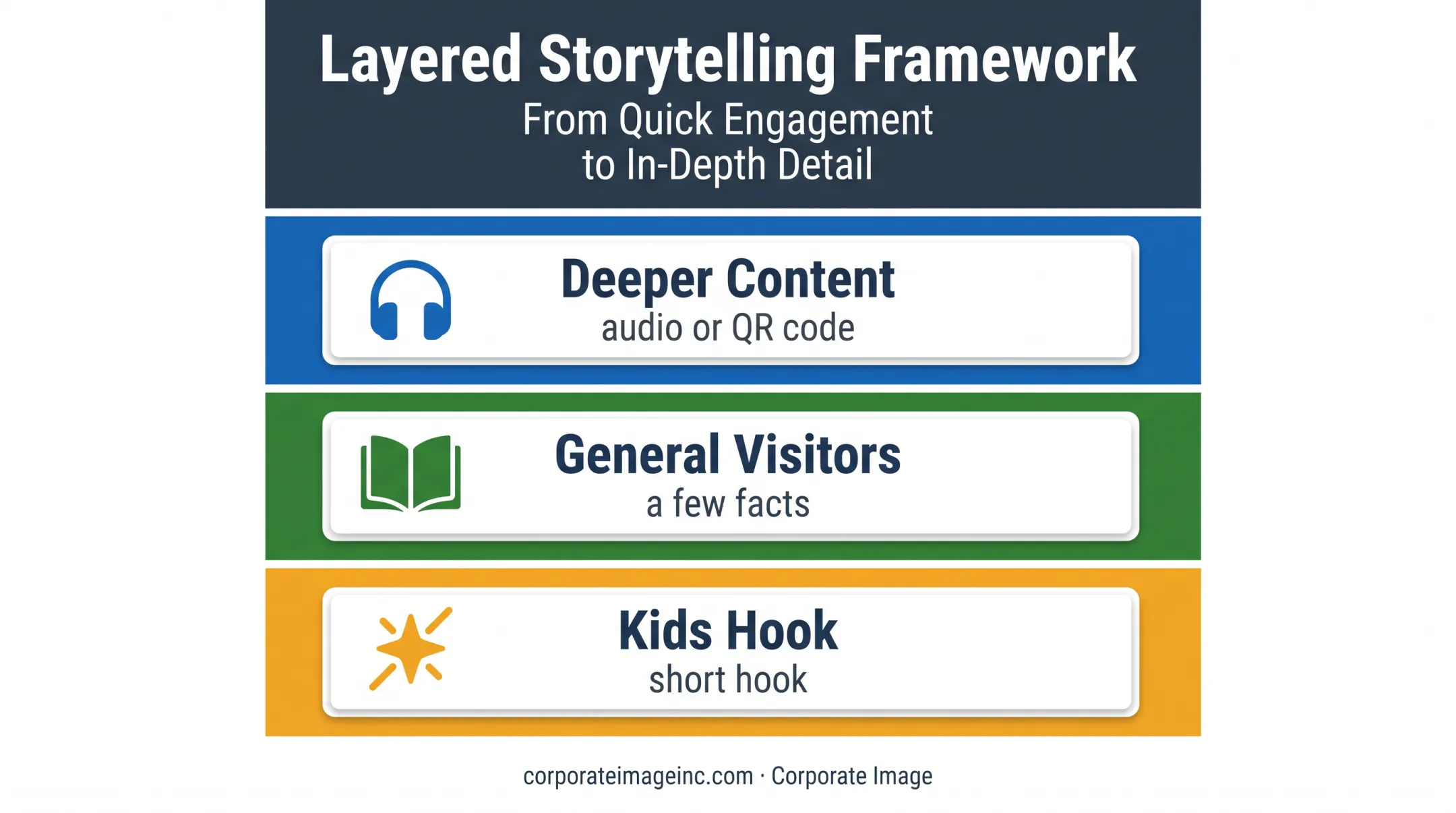 Layered zoo exhibit storytelling model for different visitor depths
