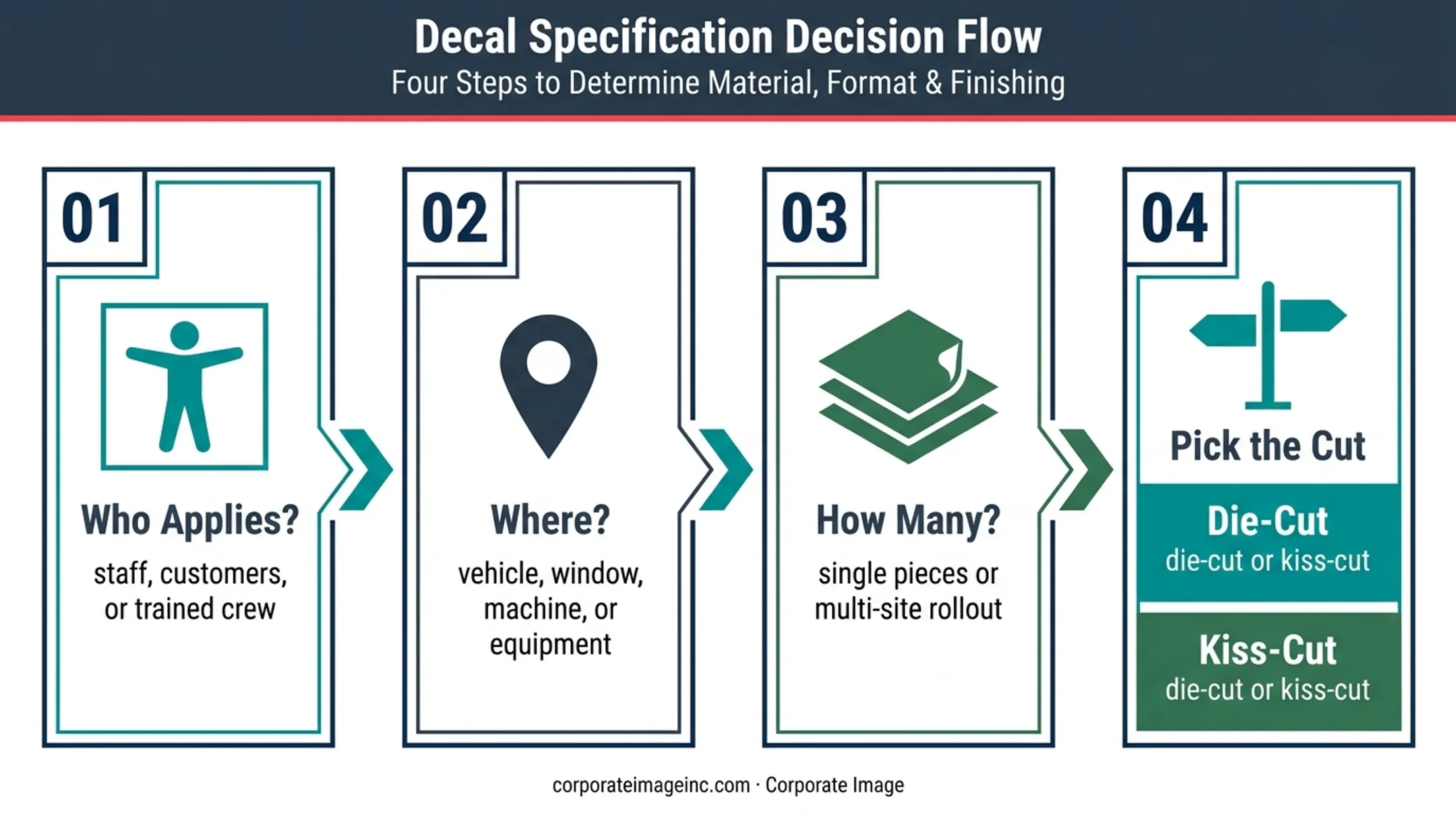 Four-step decal format selection process for commercial applications