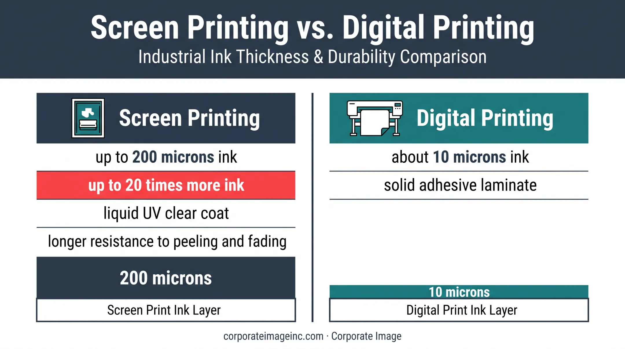 Screen printing versus digital printing ink thickness comparison