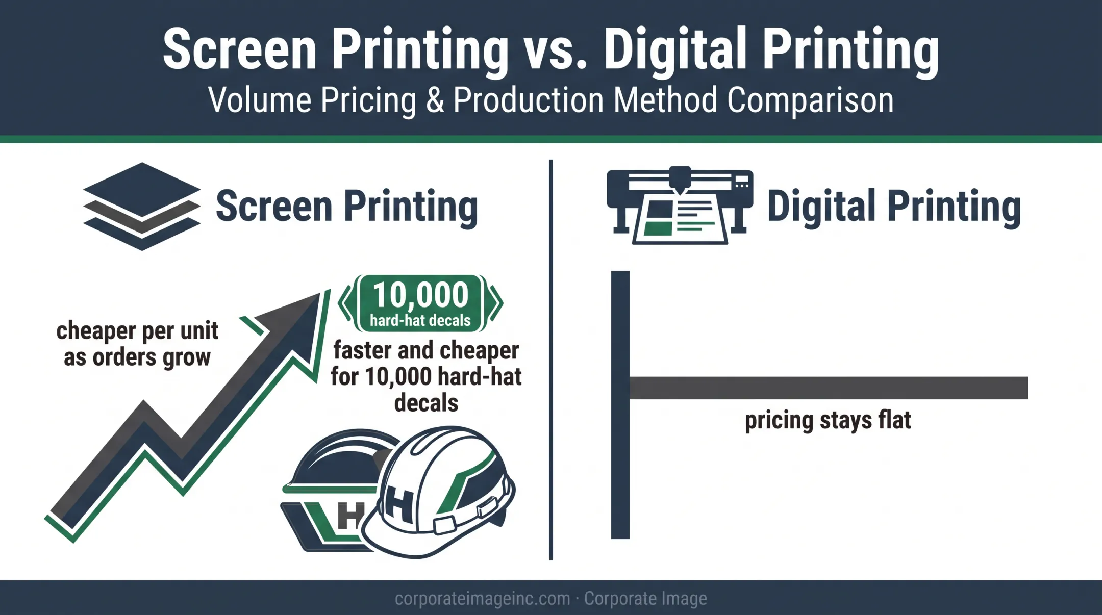 Screen printing and digital printing decal quantity economics comparison