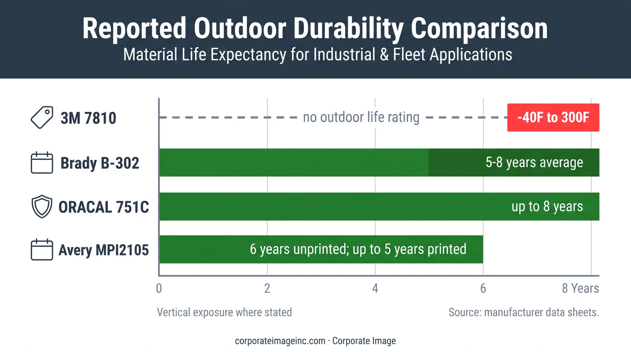 Durability comparison of polyester and vinyl decal products