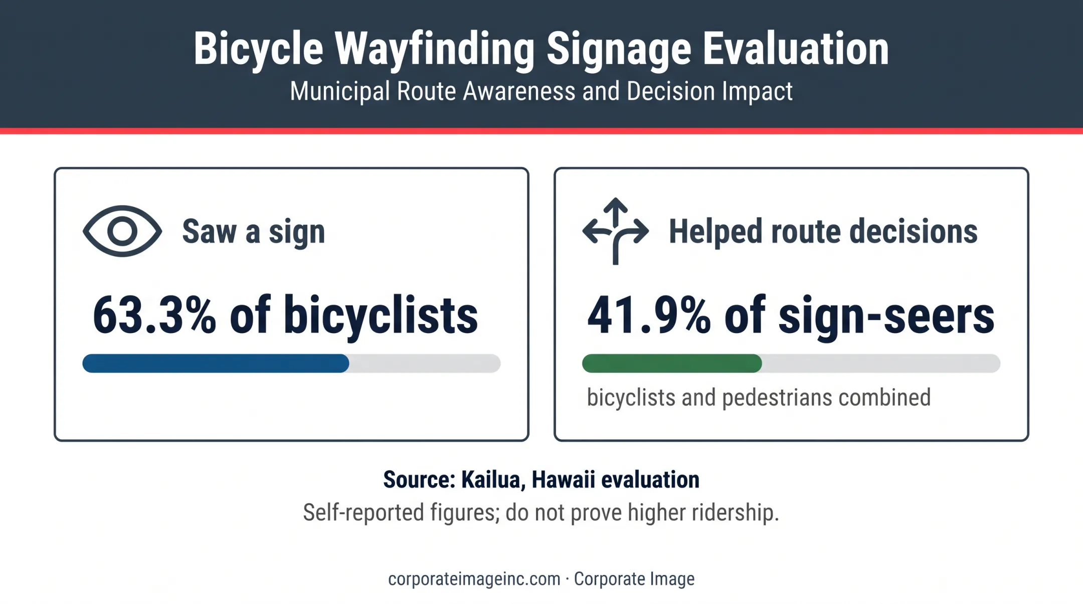 Bicycle wayfinding sign visibility and route decision survey results