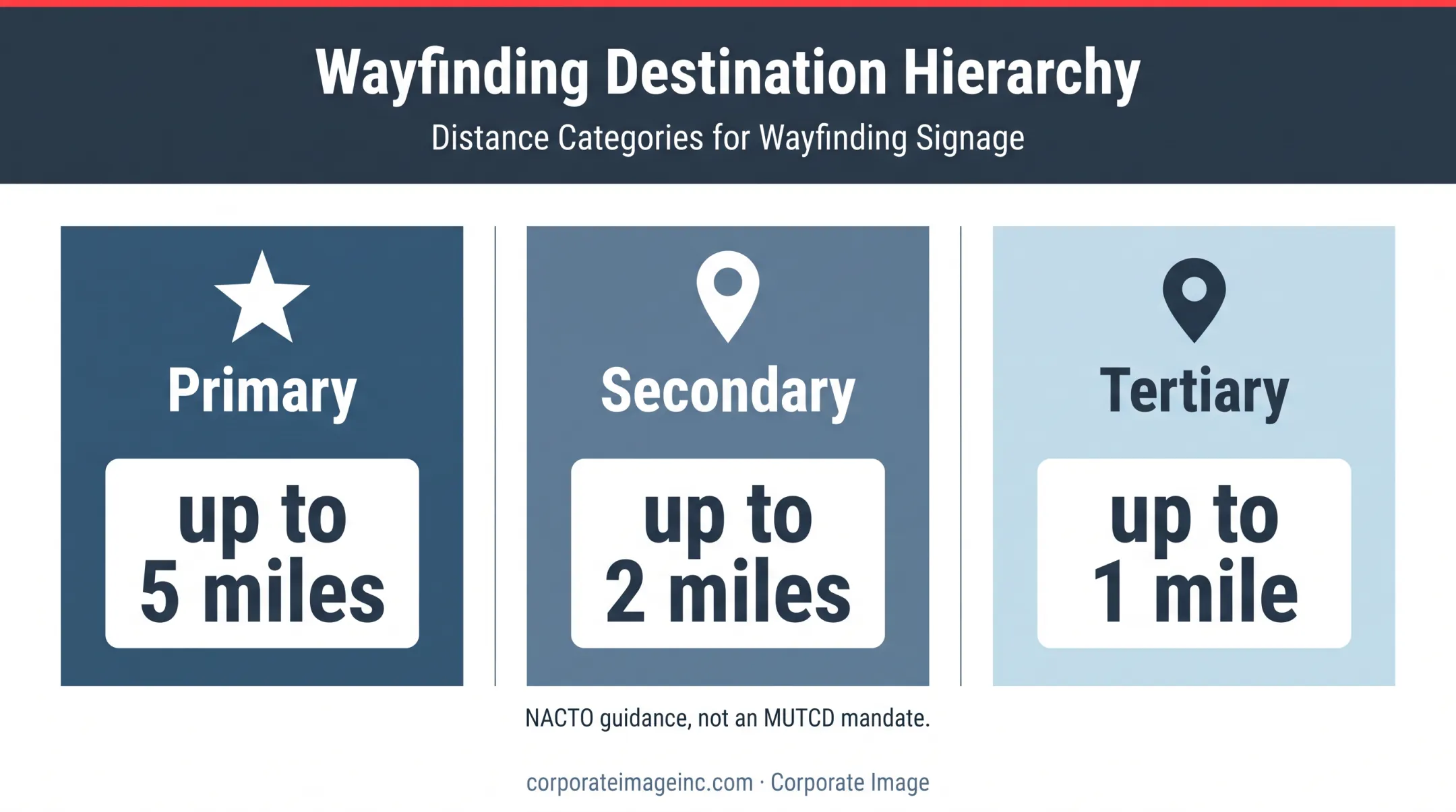 Bicycle destination hierarchy showing primary secondary and tertiary distances