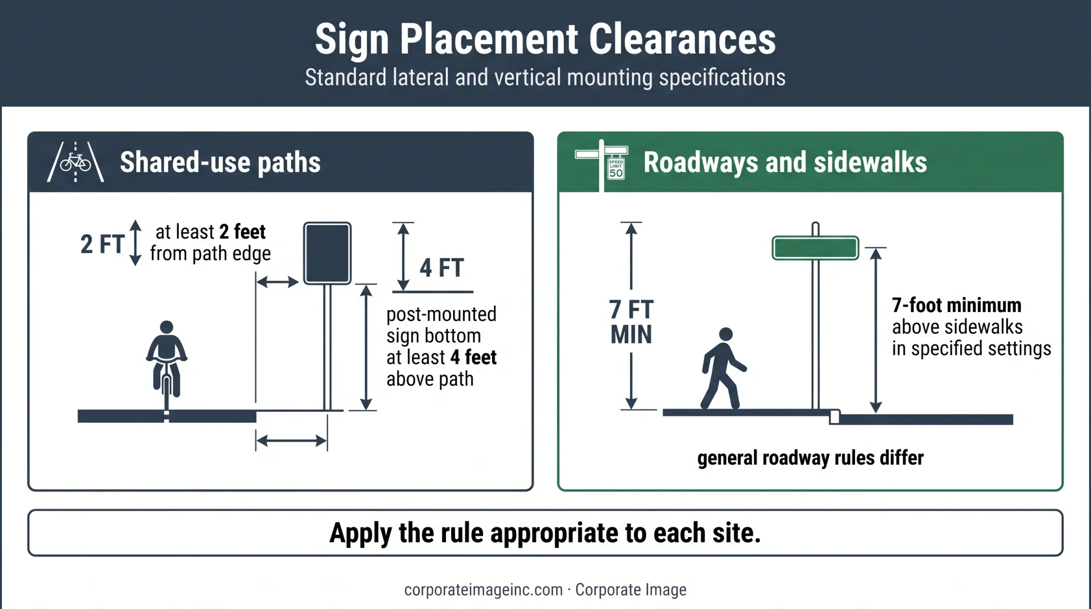Bikeway sign placement clearance requirements for paths and sidewalks
