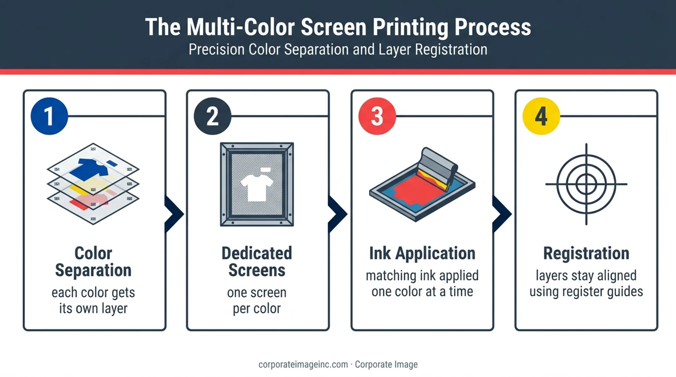 Four-step spot color screen printing process from separation to registration