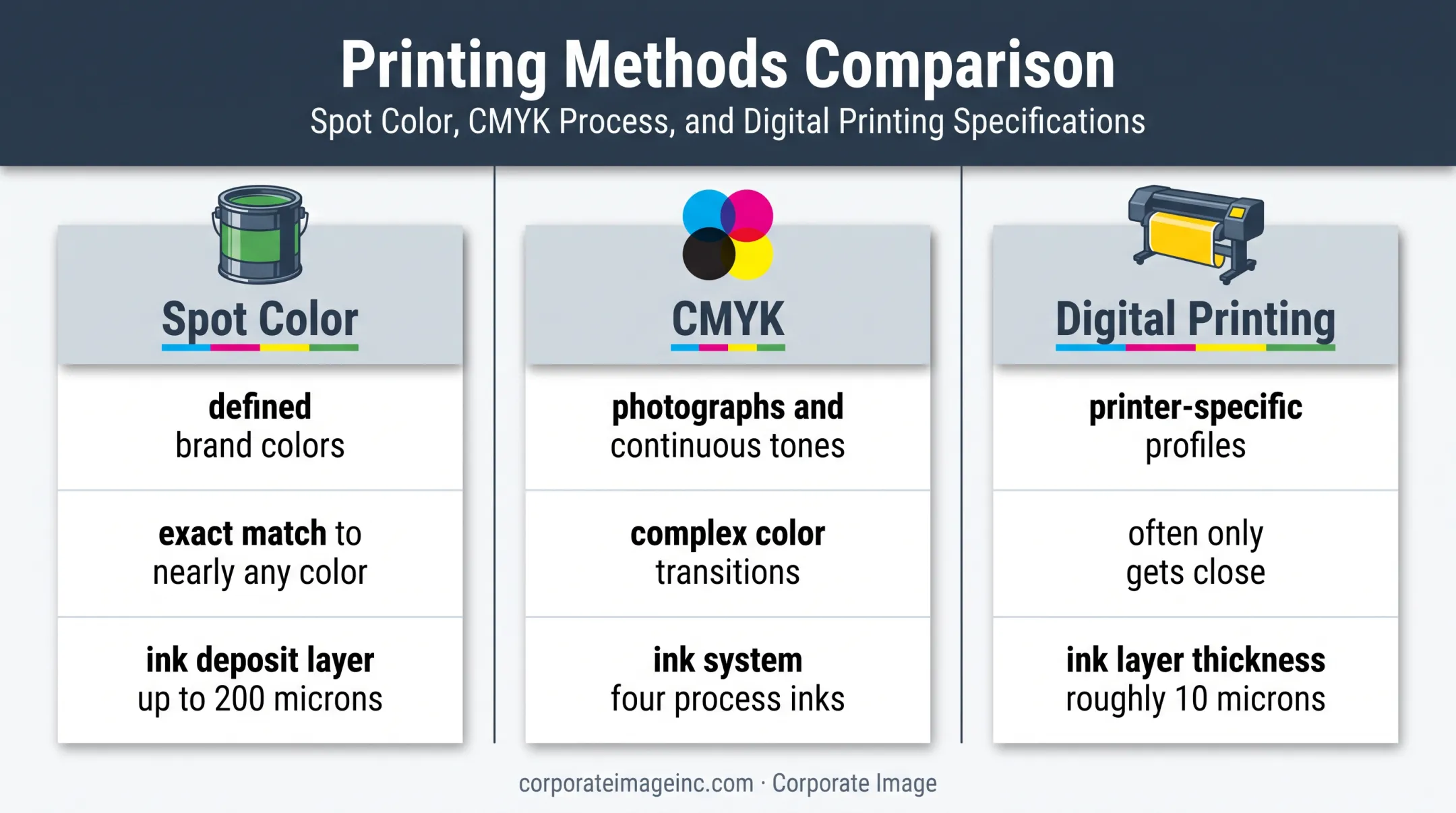 Spot color CMYK and digital printing comparison of ink and applications