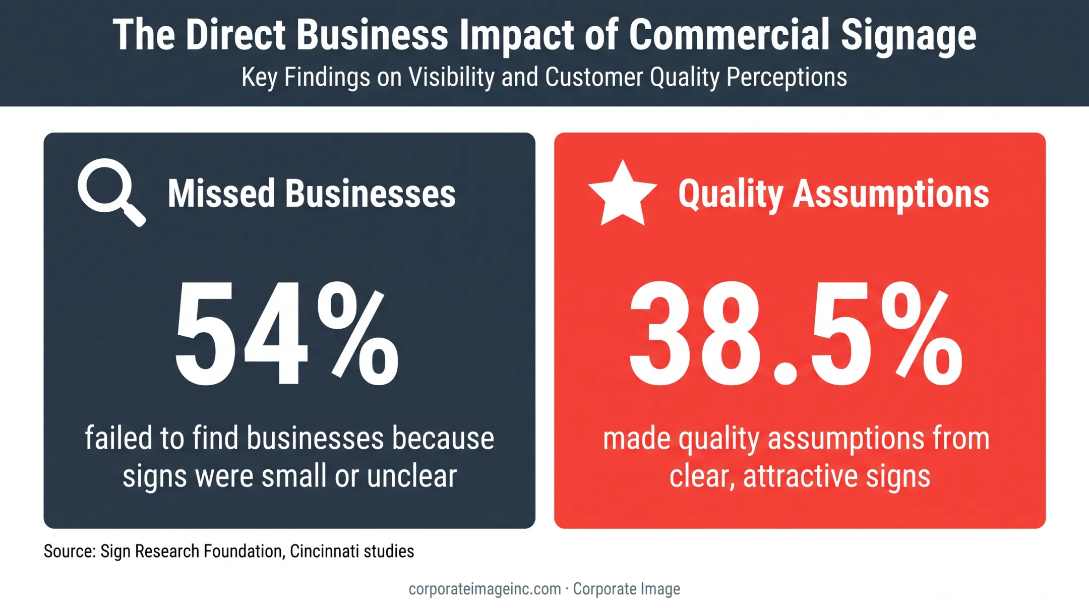 Signage visibility statistics showing missed businesses and quality perceptions