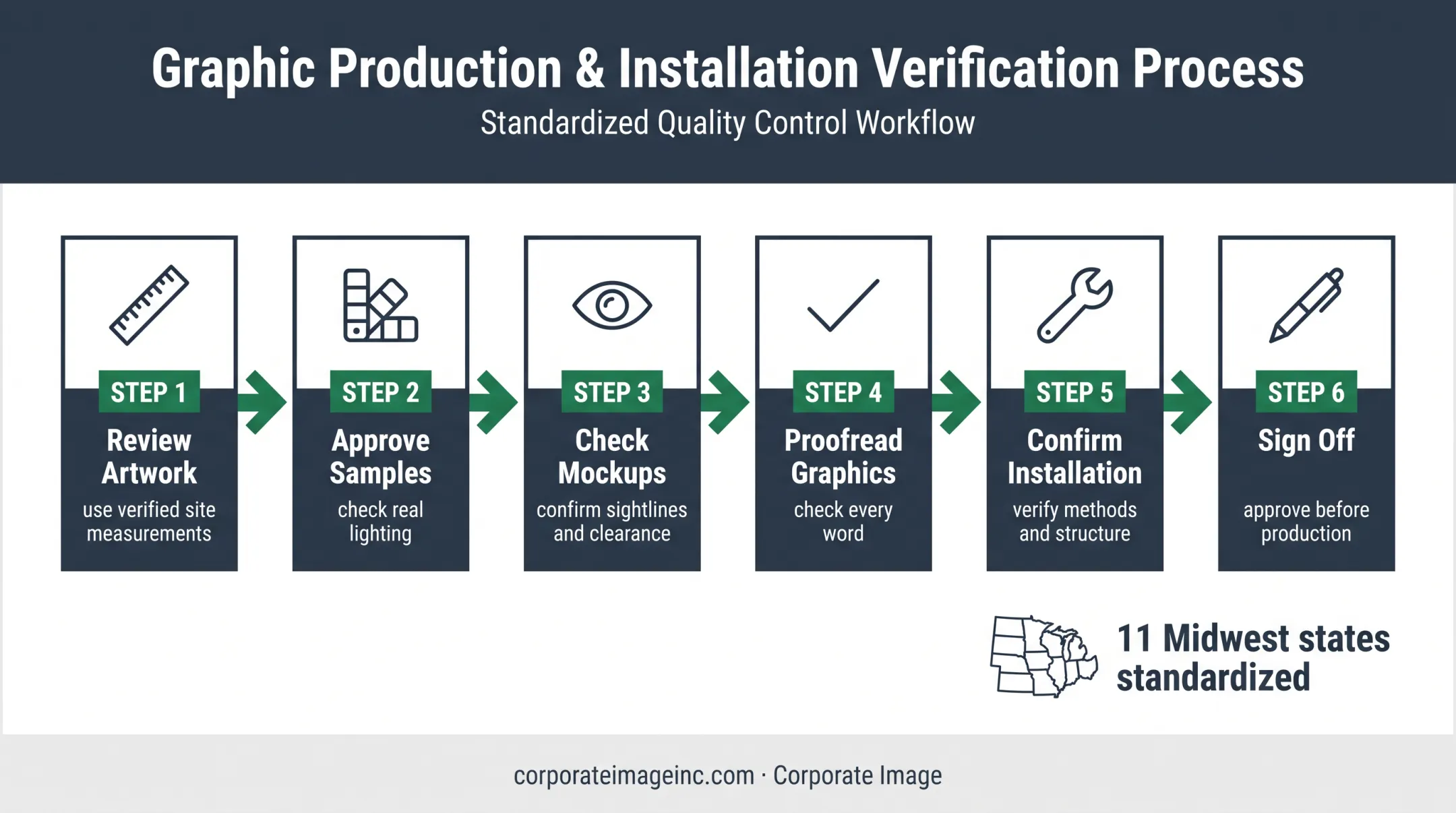 Six-step custom signage design proofing and installation workflow