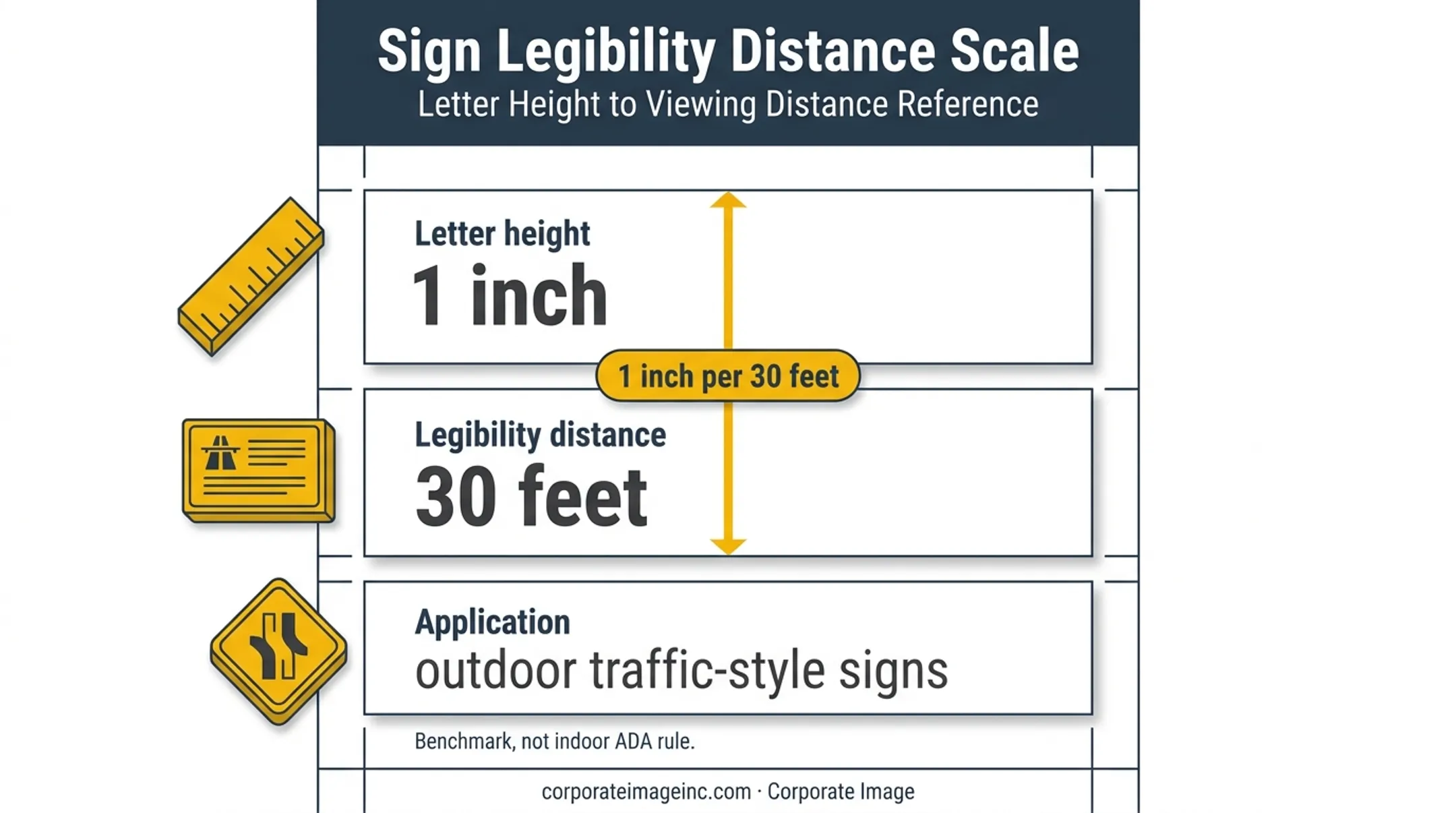Outdoor sign letter height and legibility distance ratio infographic