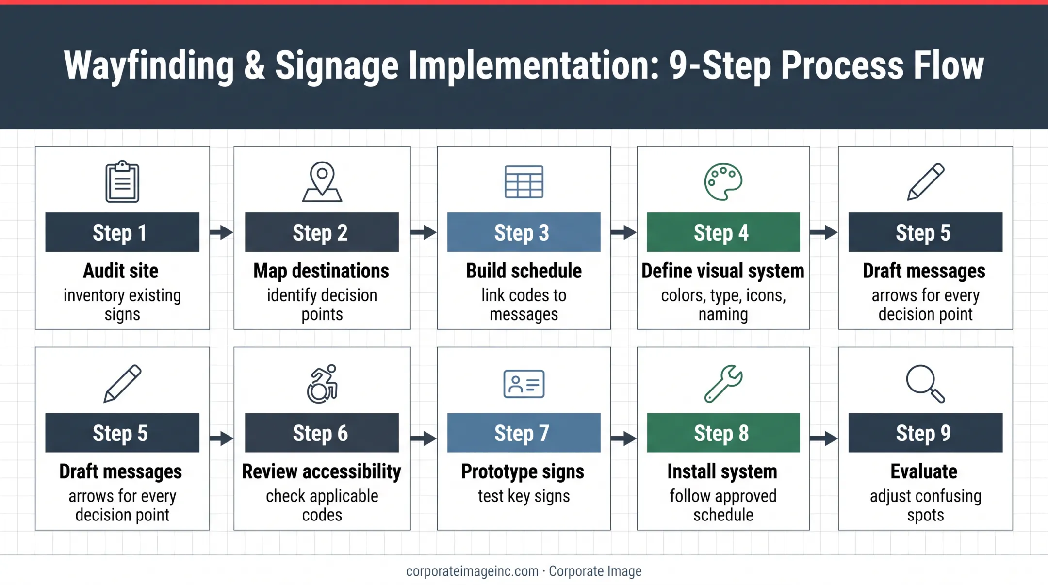 Nine-step wayfinding system planning and implementation process