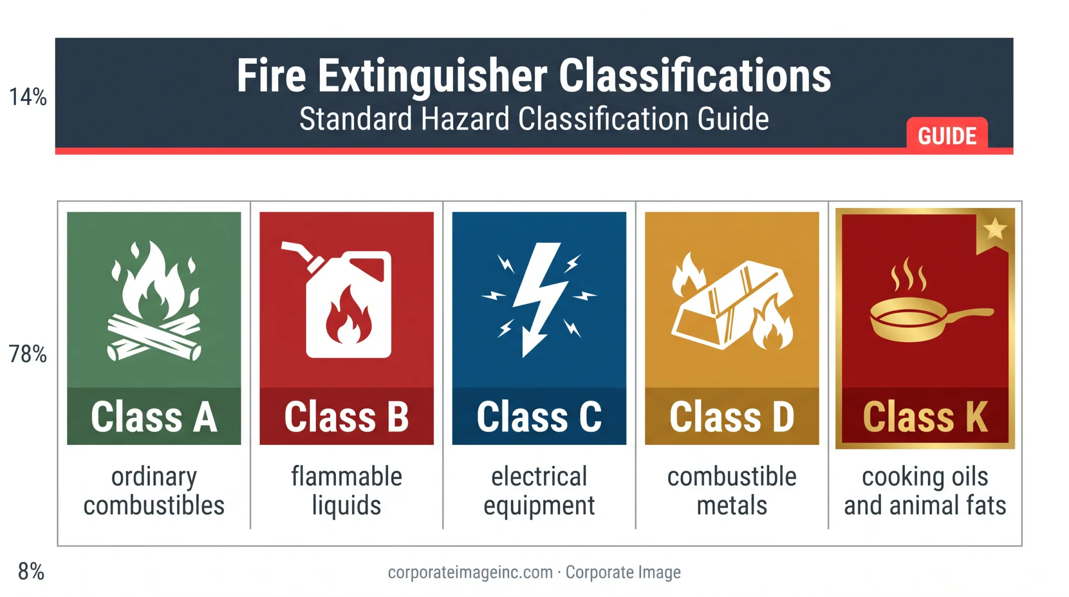 Fire extinguisher classes A B C D and K comparison