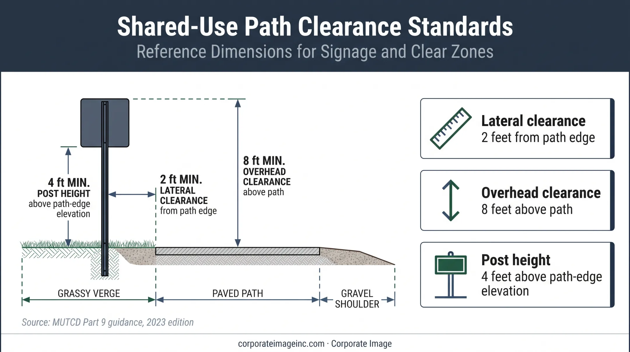 Shared-use trail sign placement clearance benchmarks from MUTCD guidance