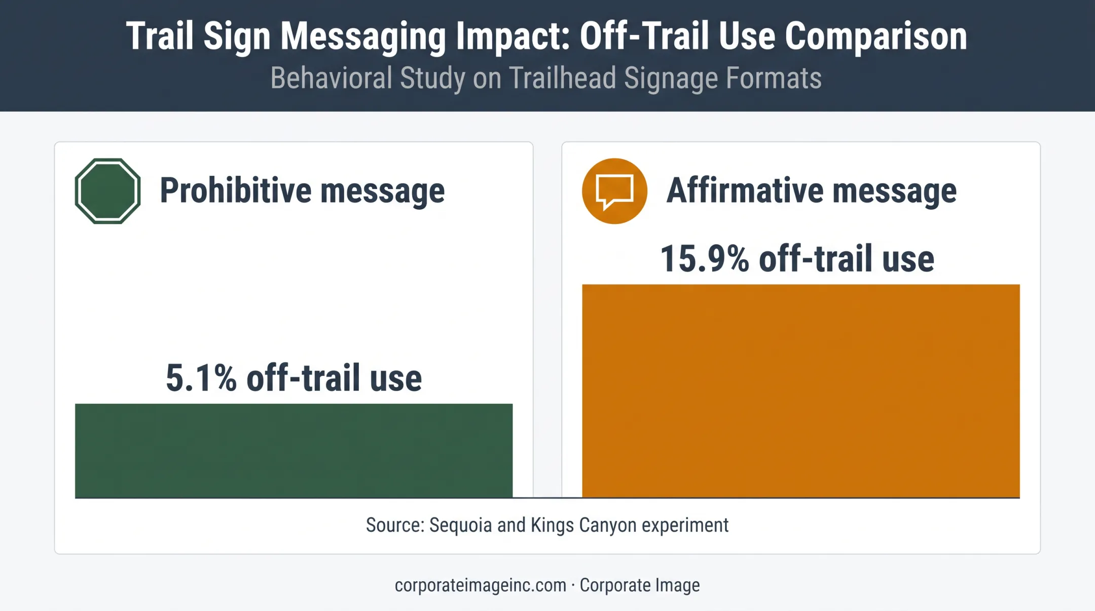 Prohibitive versus affirmative trail message off-trail use comparison