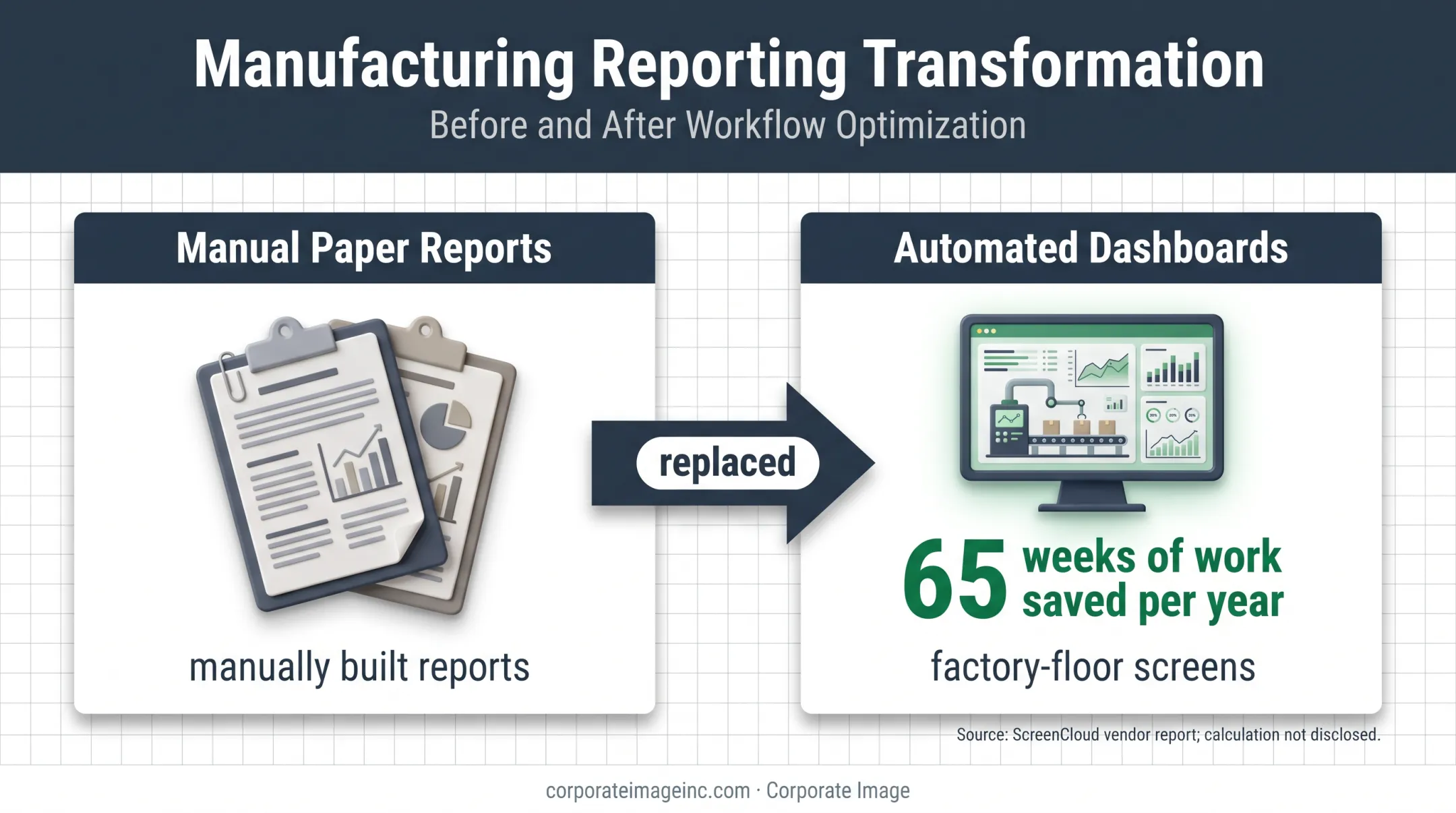 Factory reporting transformation from paper reports to automated digital dashboards