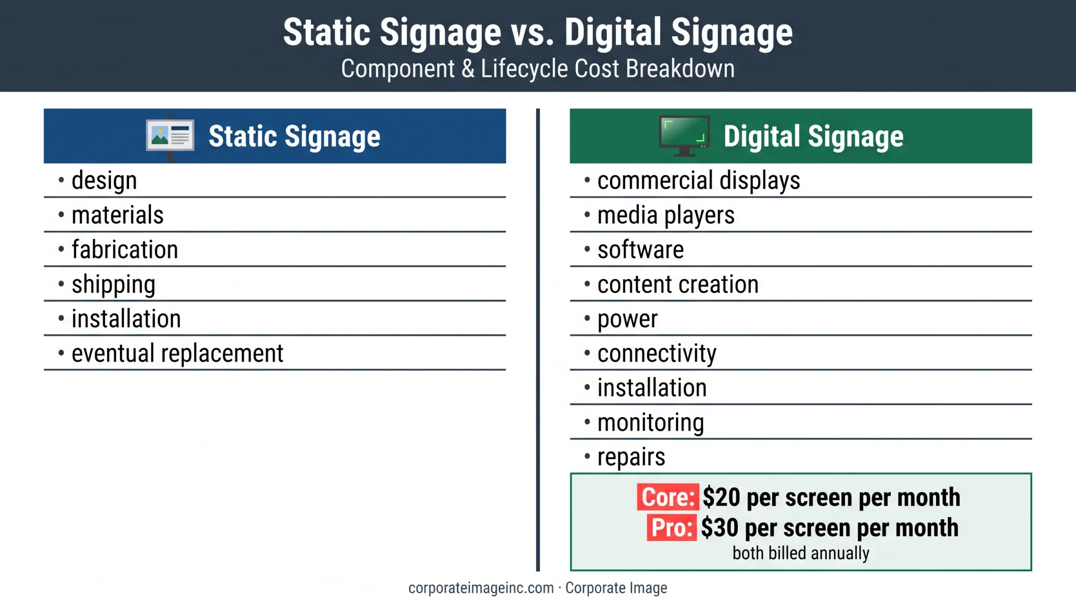 Static versus digital signage cost components and software pricing comparison
