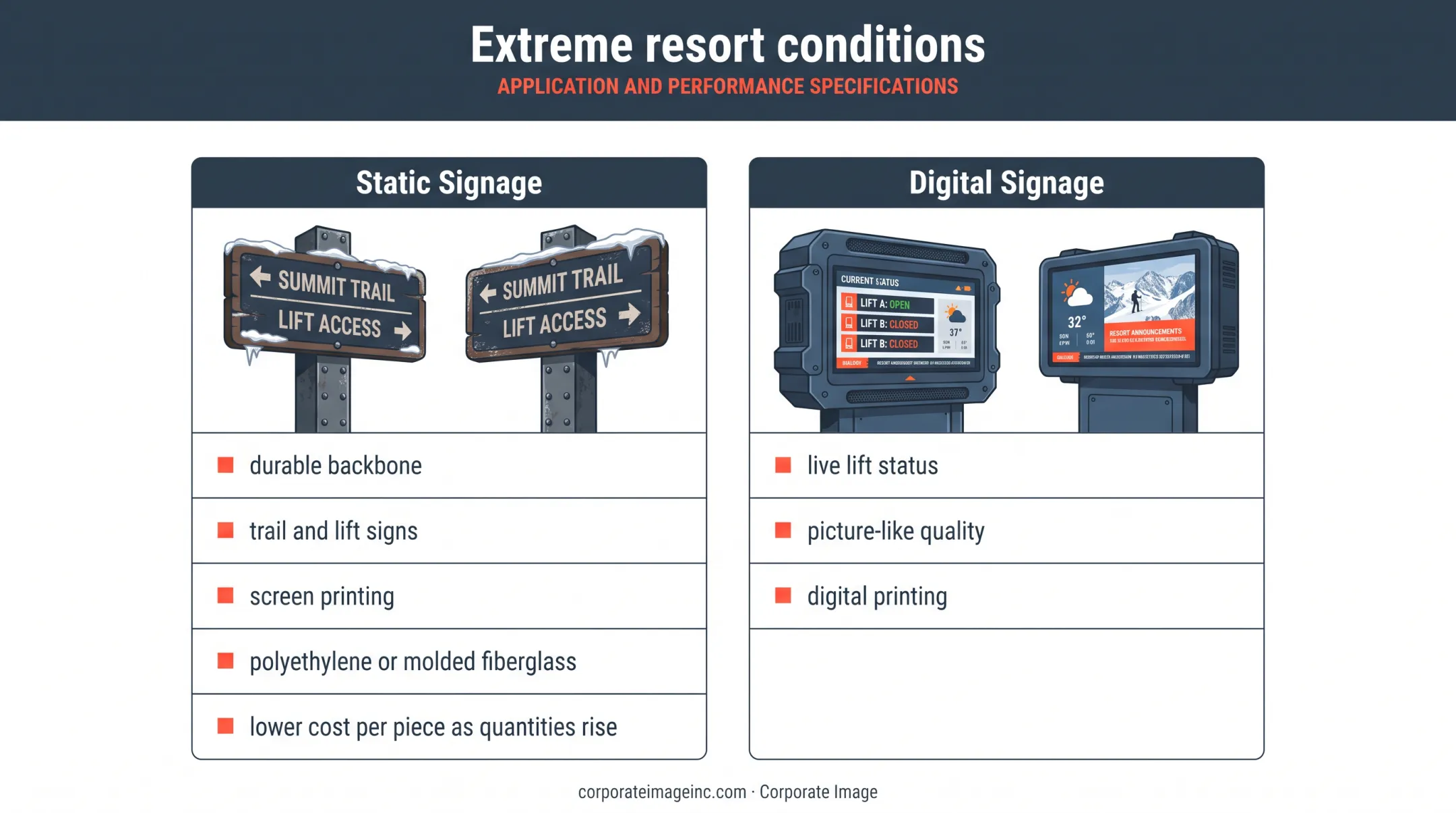 Static and digital signage roles for extreme ski resort conditions