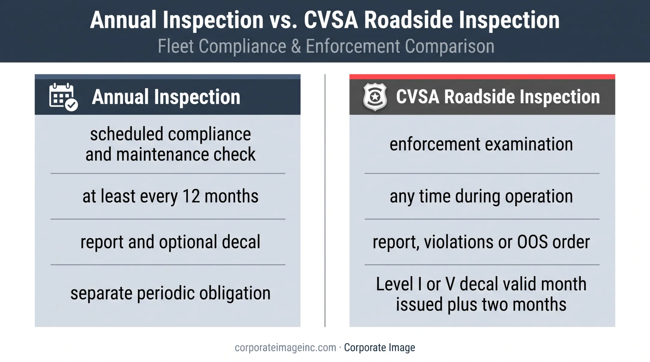 Annual inspection versus CVSA roadside inspection comparison