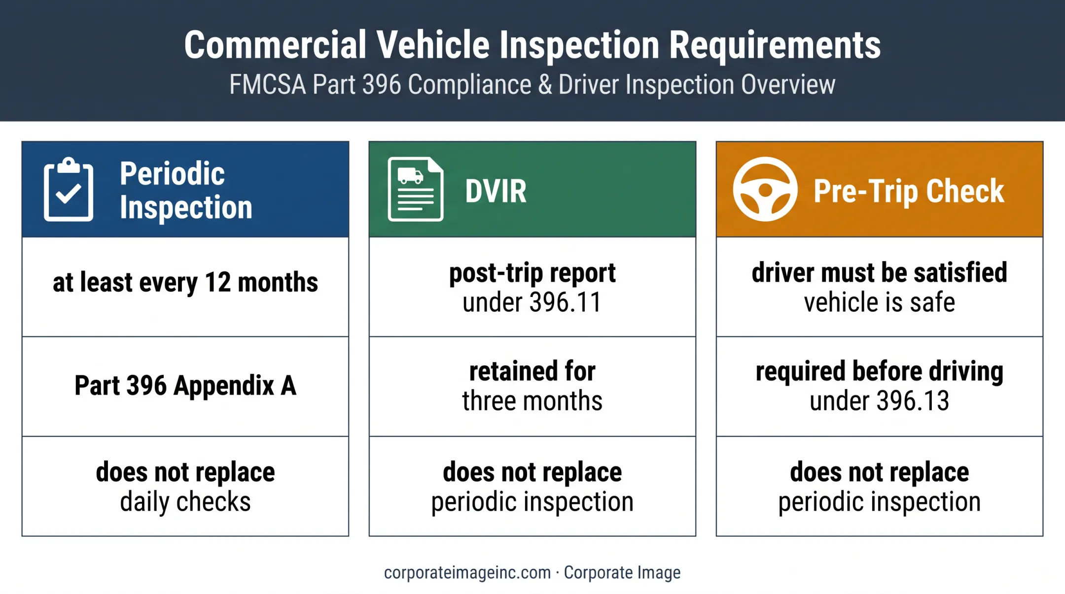 Annual inspection versus DVIR and pre-trip safety checks