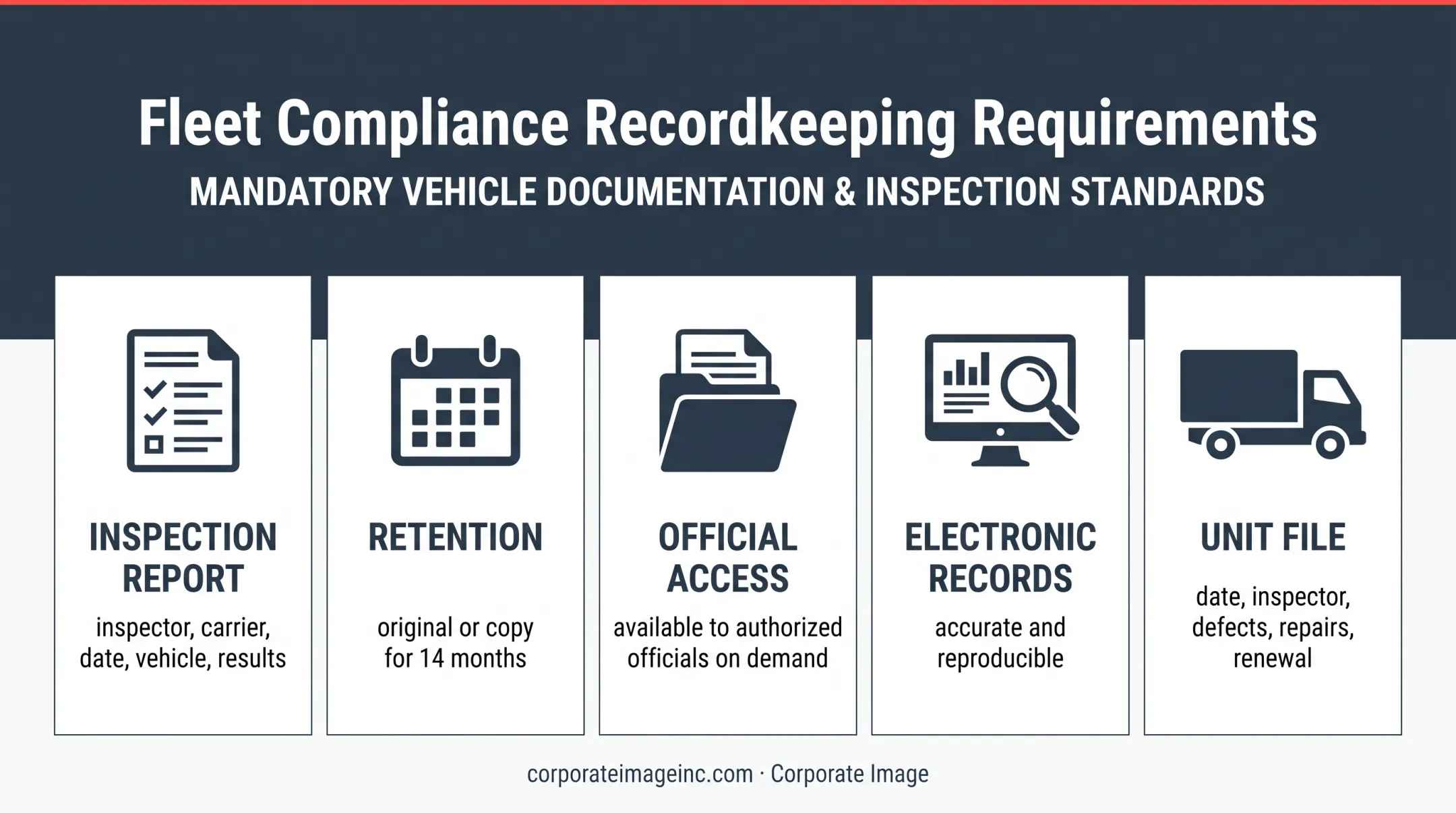 Annual inspection documentation and fleet recordkeeping requirements