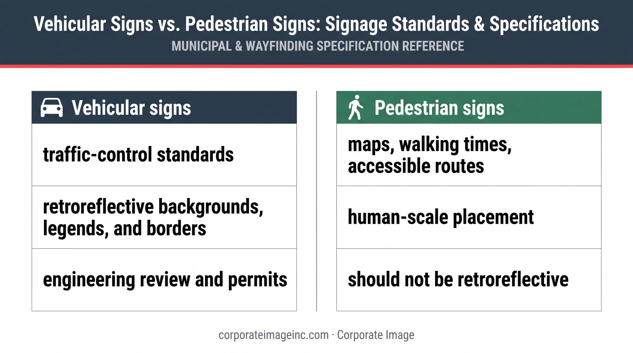 Pedestrian versus vehicular wayfinding sign requirements comparison