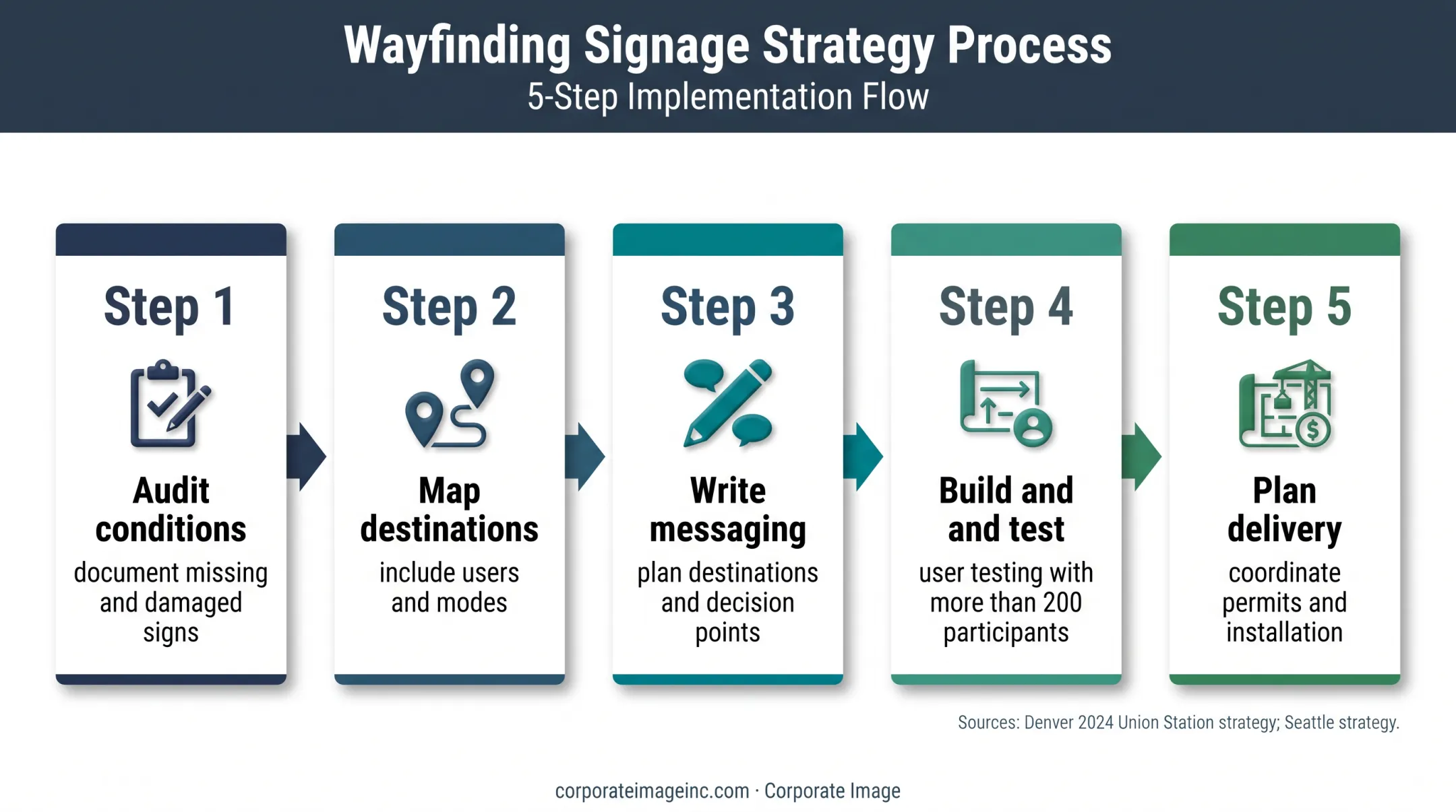 Five-step city wayfinding system planning process