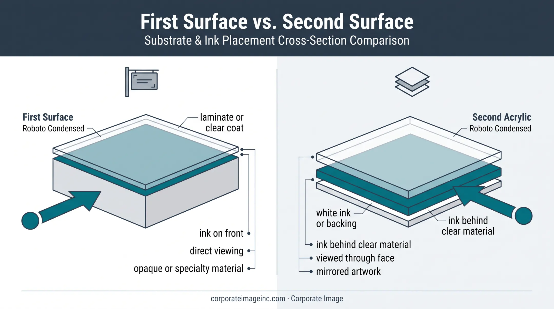 First-surface and second-surface printing construction comparison diagram
