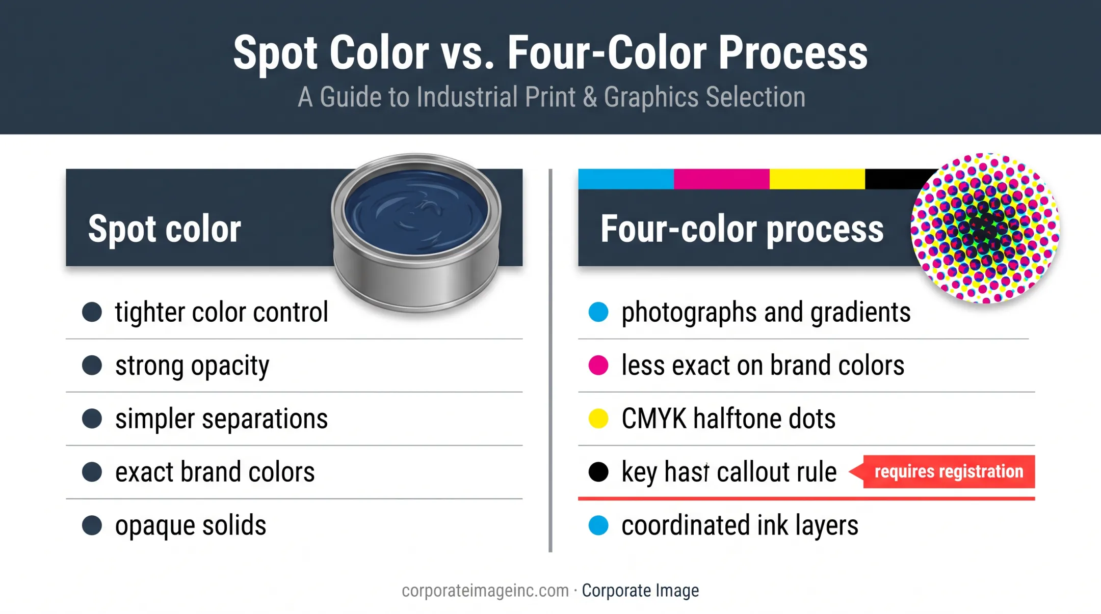 Spot color versus four-color process printing comparison