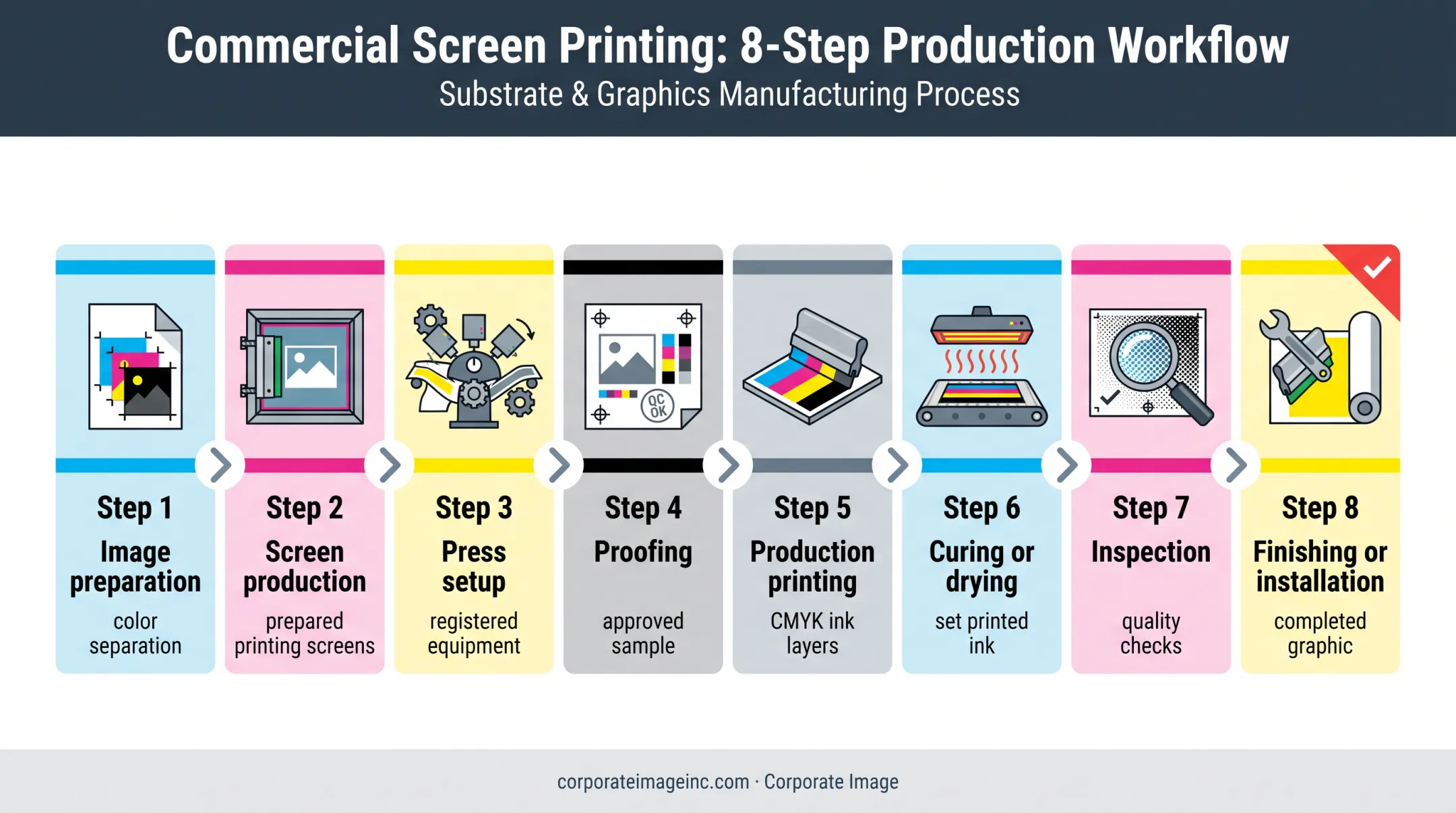 Eight-stage four-color process screen printing workflow diagram