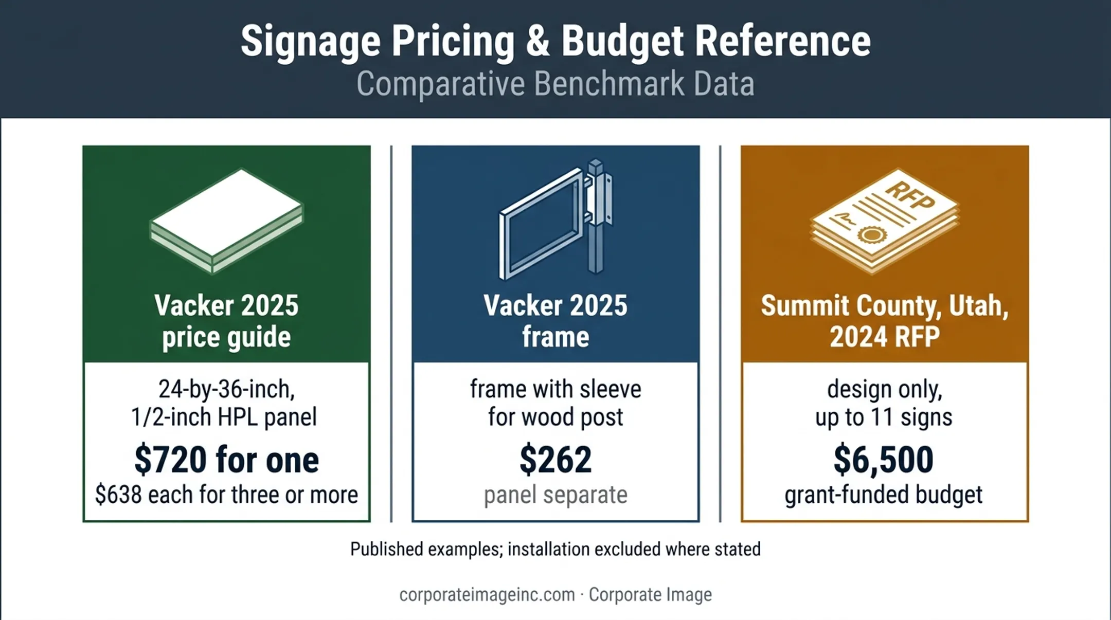 Wayside signage cost examples for panels frames and design projects