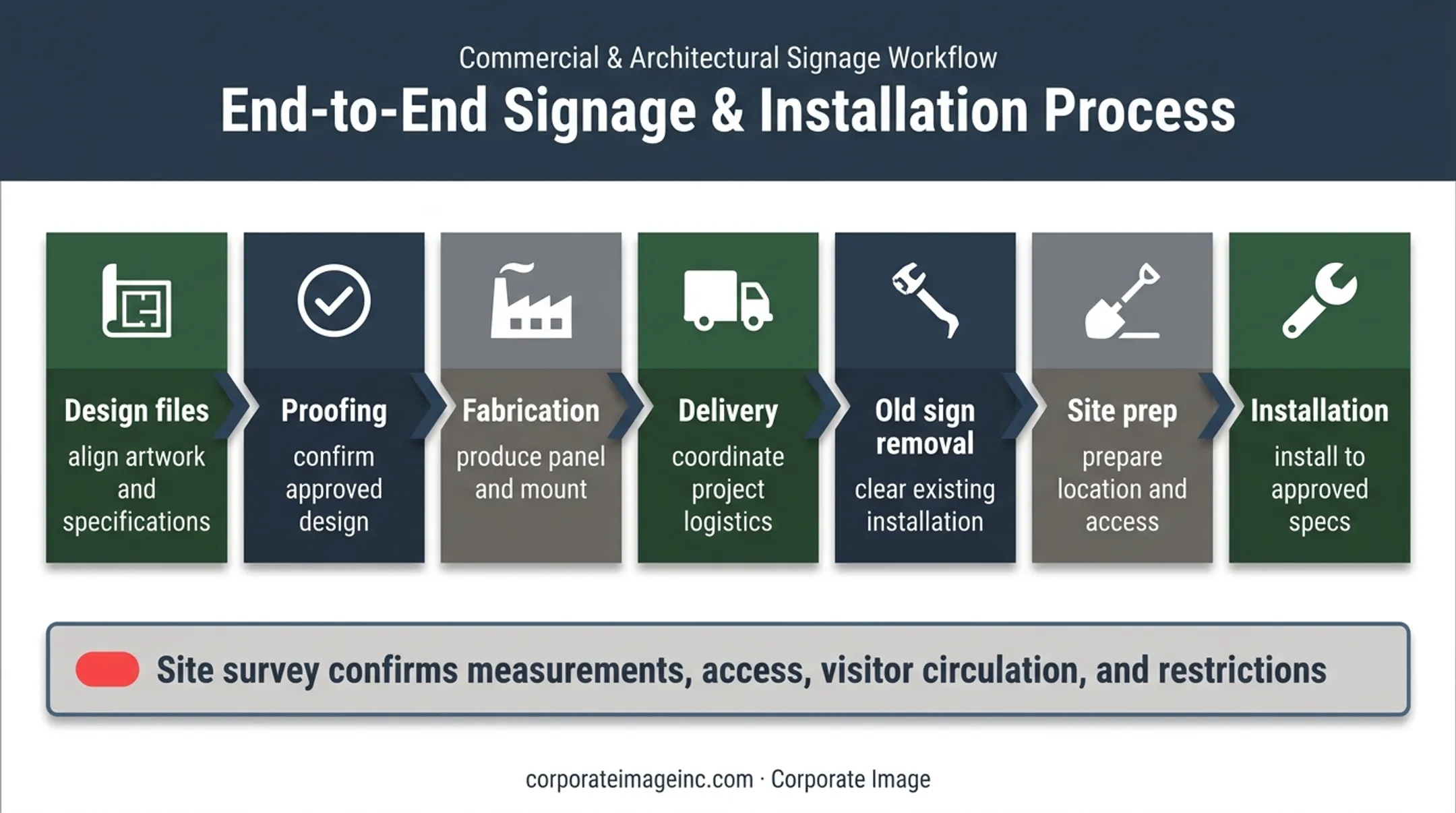 Wayside exhibit fabrication and installation workflow from survey to site setup