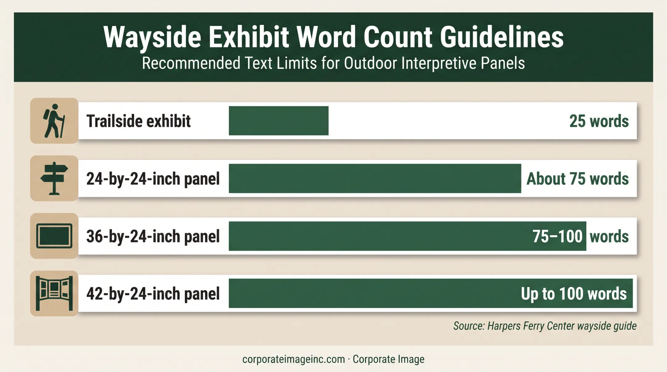 HFC wayside exhibit word count examples by panel format