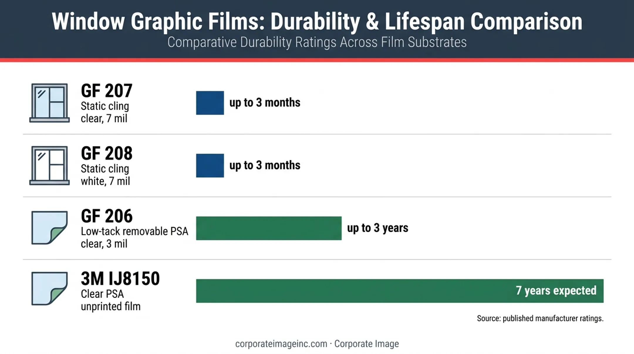 Retail window graphic materials outdoor life comparison chart